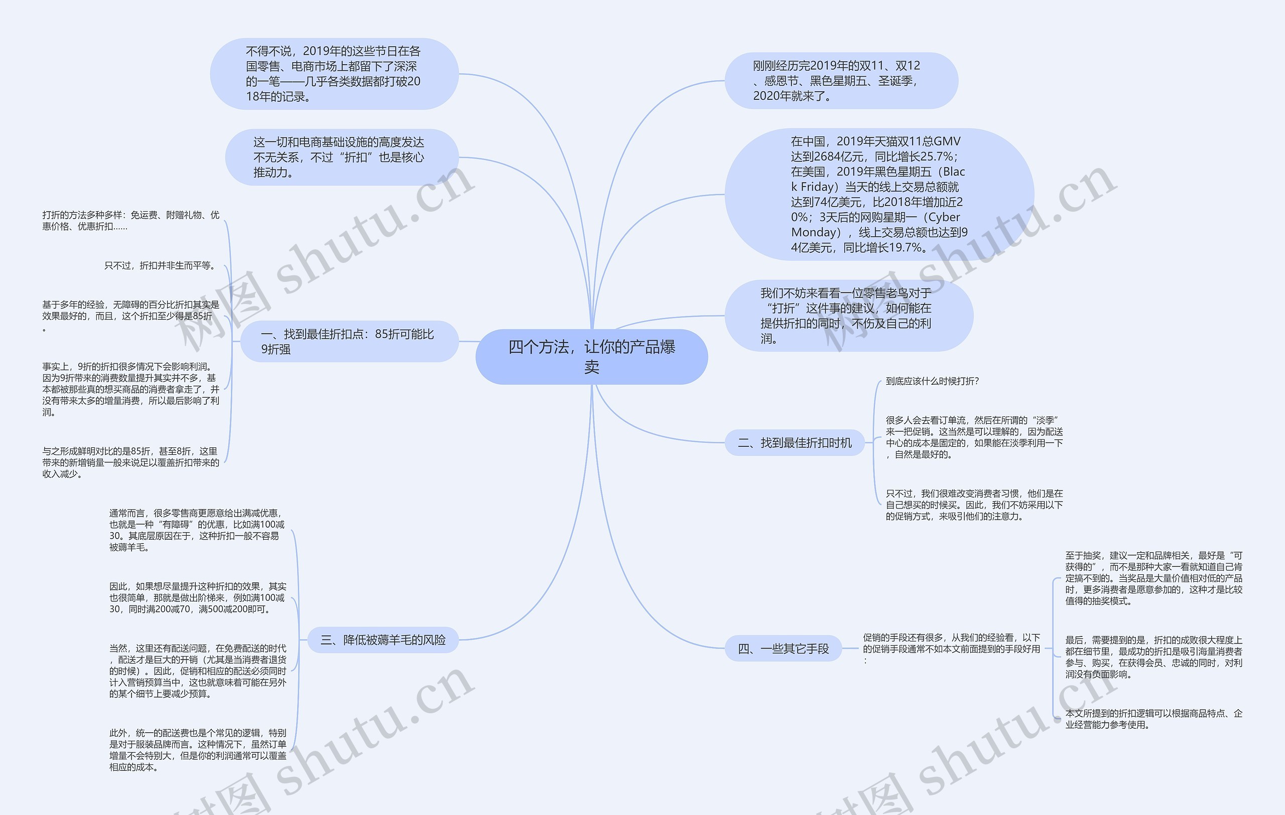 四个方法，让你的产品爆卖思维导图