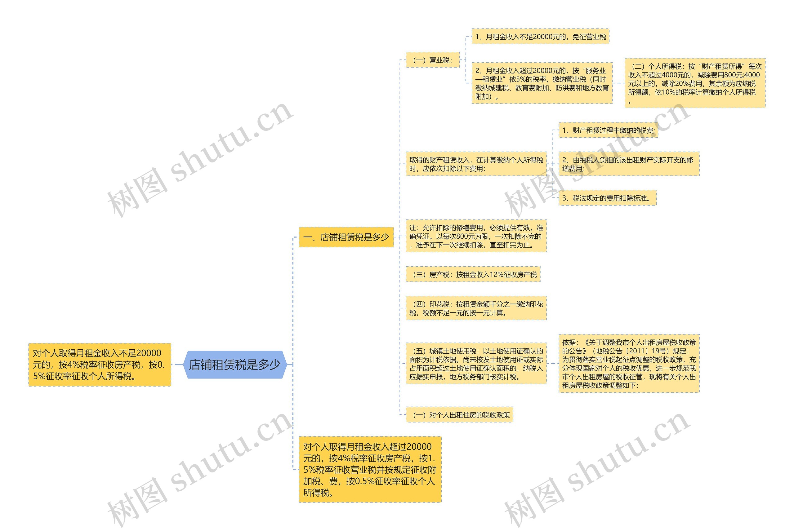 店铺租赁税是多少思维导图