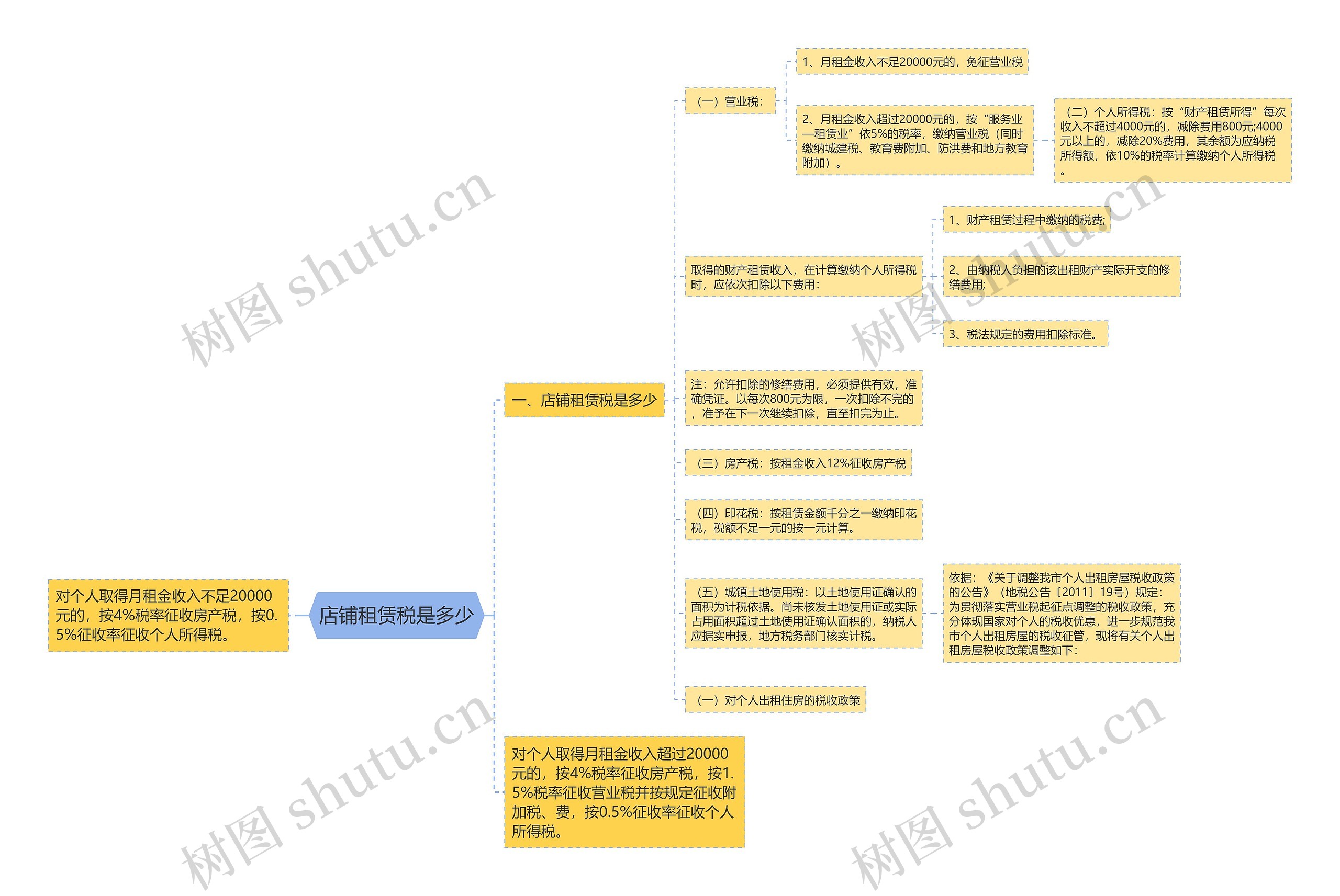 店铺租赁税是多少 店铺租赁税是多少