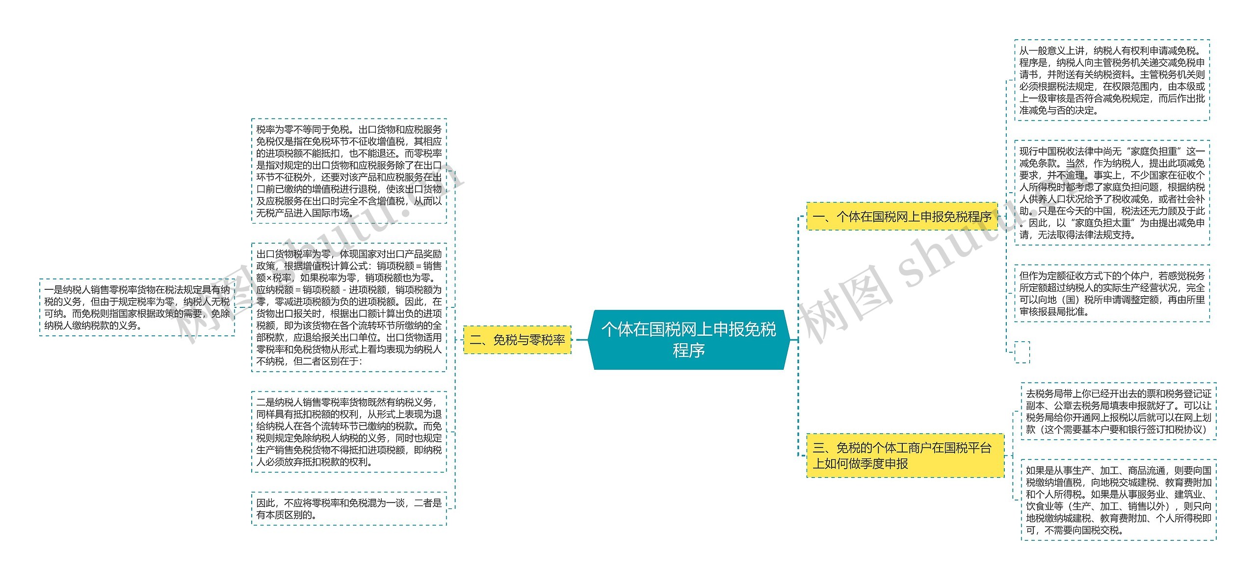 个体在国税网上申报免税程序思维导图