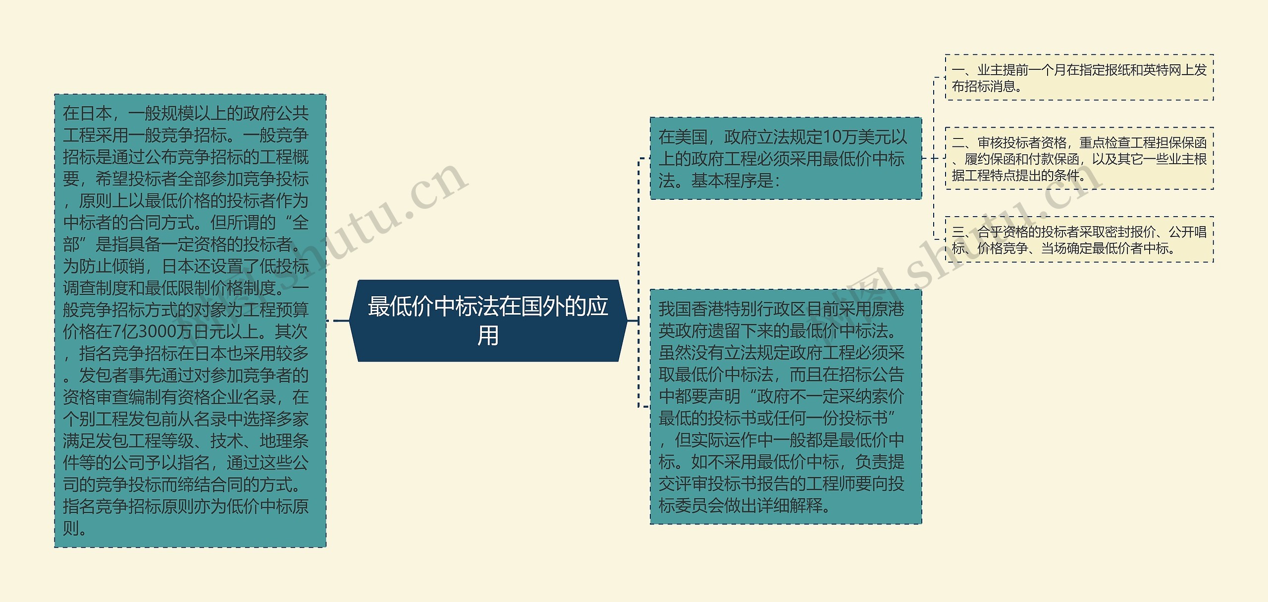 最低价中标法在国外的应用思维导图