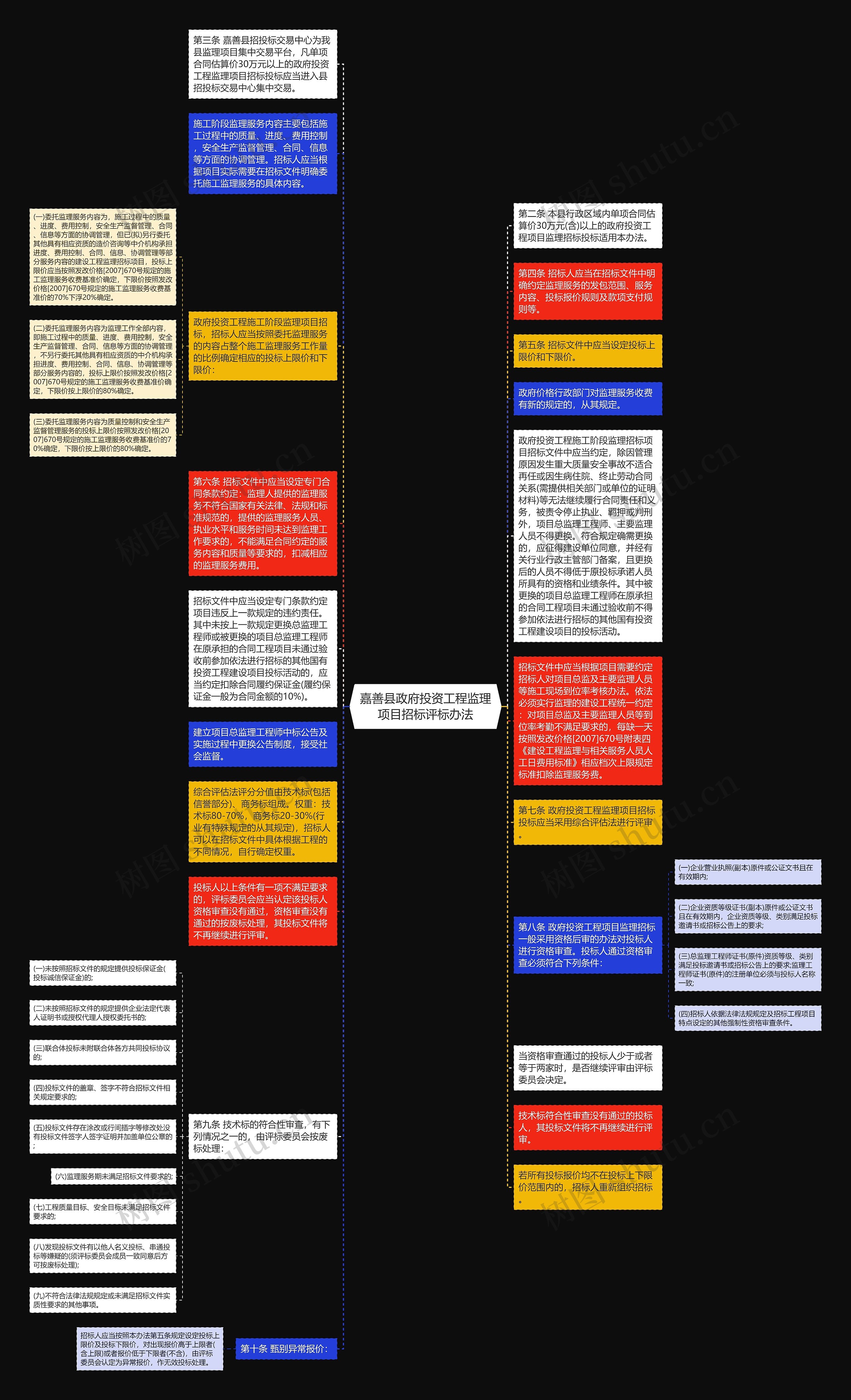 嘉善县政府投资工程监理项目招标评标办法思维导图