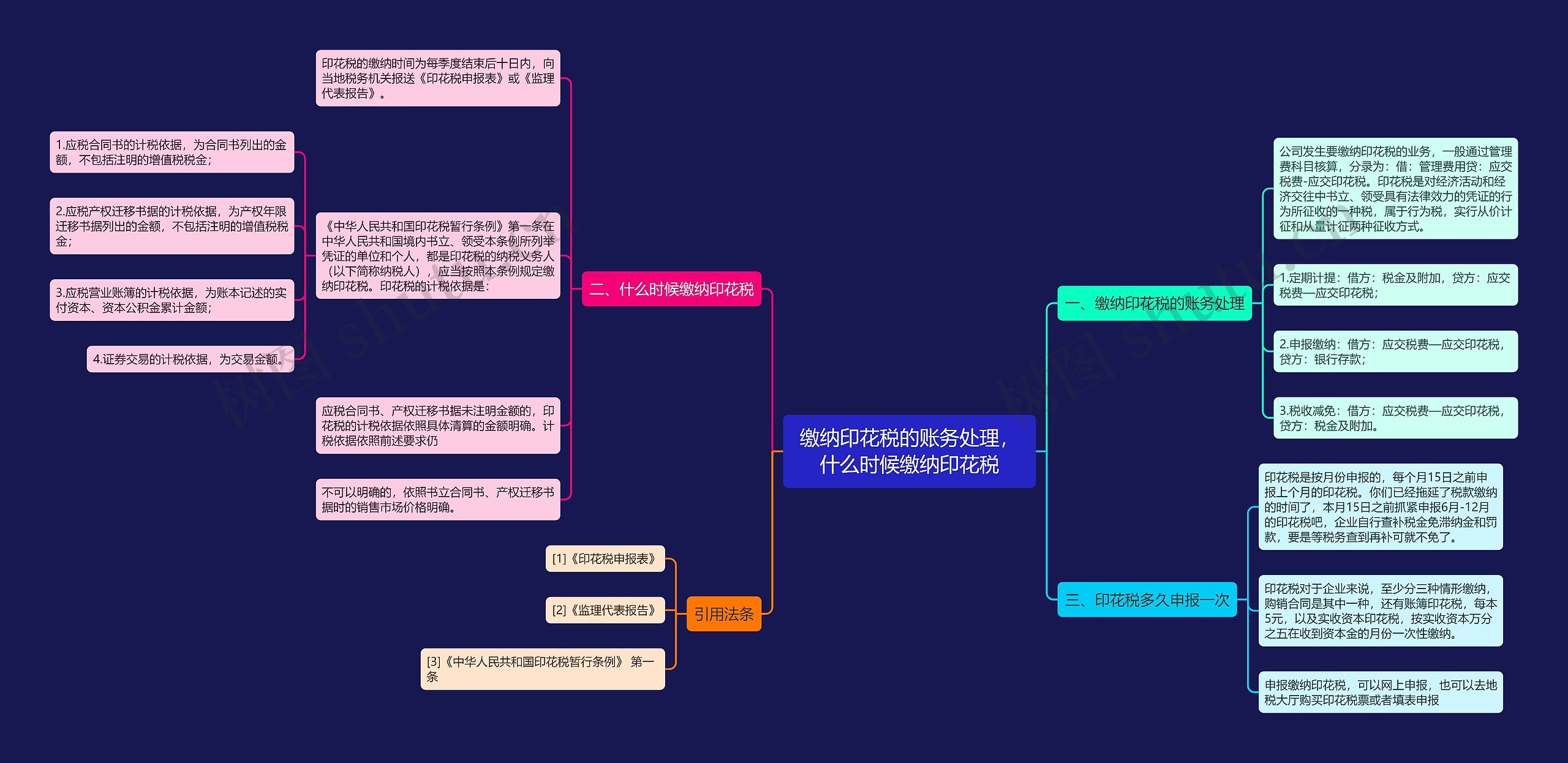 缴纳印花税的账务处理，什么时候缴纳印花税思维导图