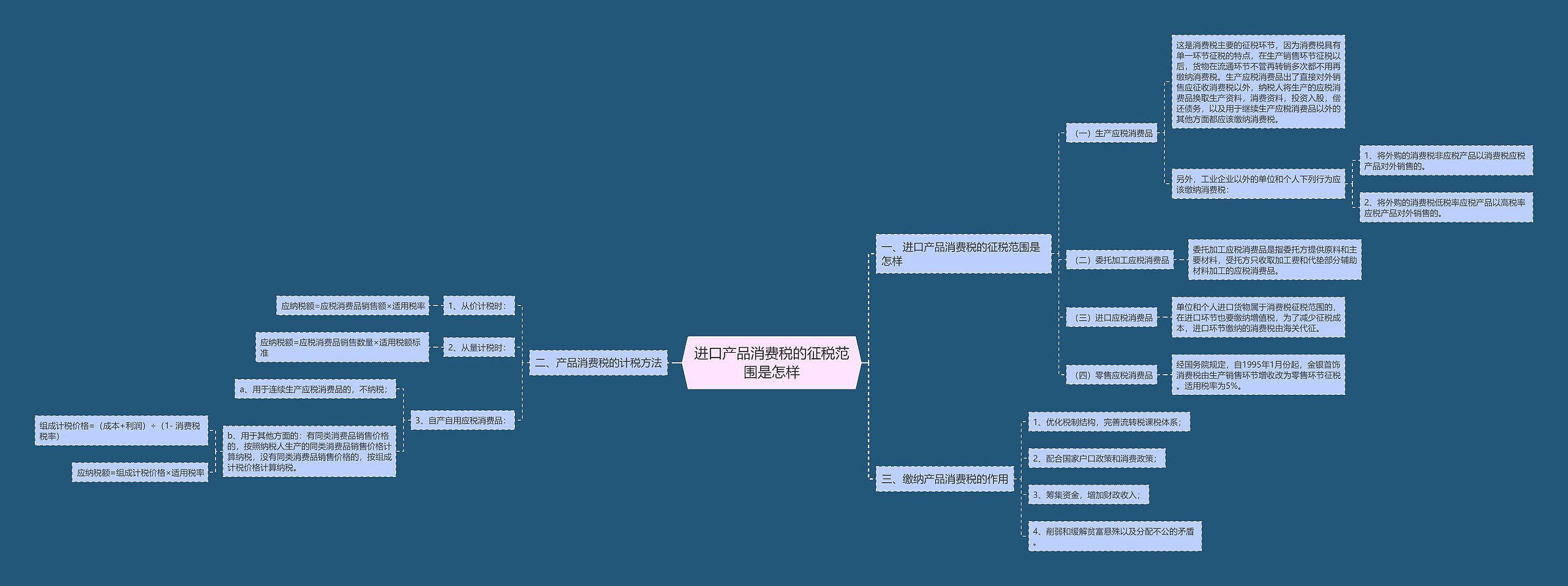 进口产品消费税的征税范围是怎样思维导图