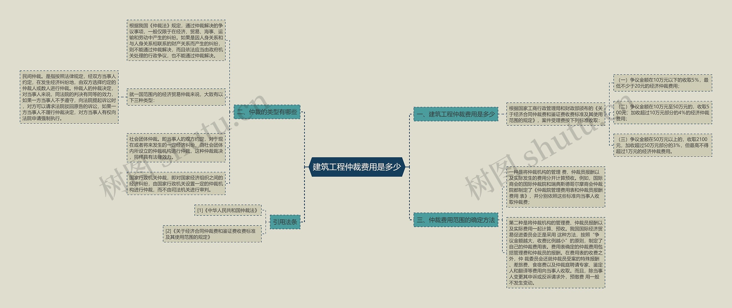 建筑工程仲裁费用是多少思维导图