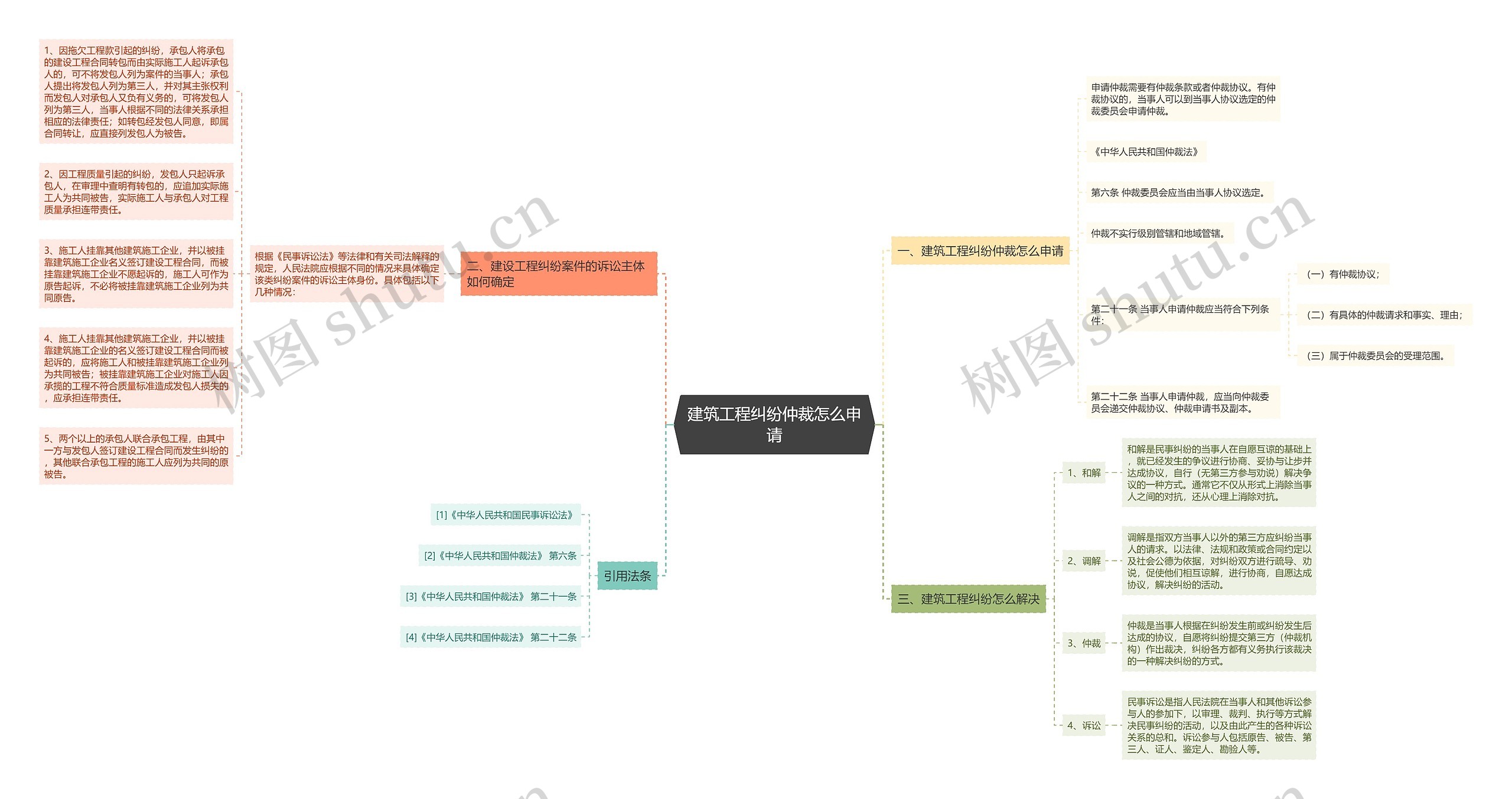 建筑工程纠纷仲裁怎么申请思维导图