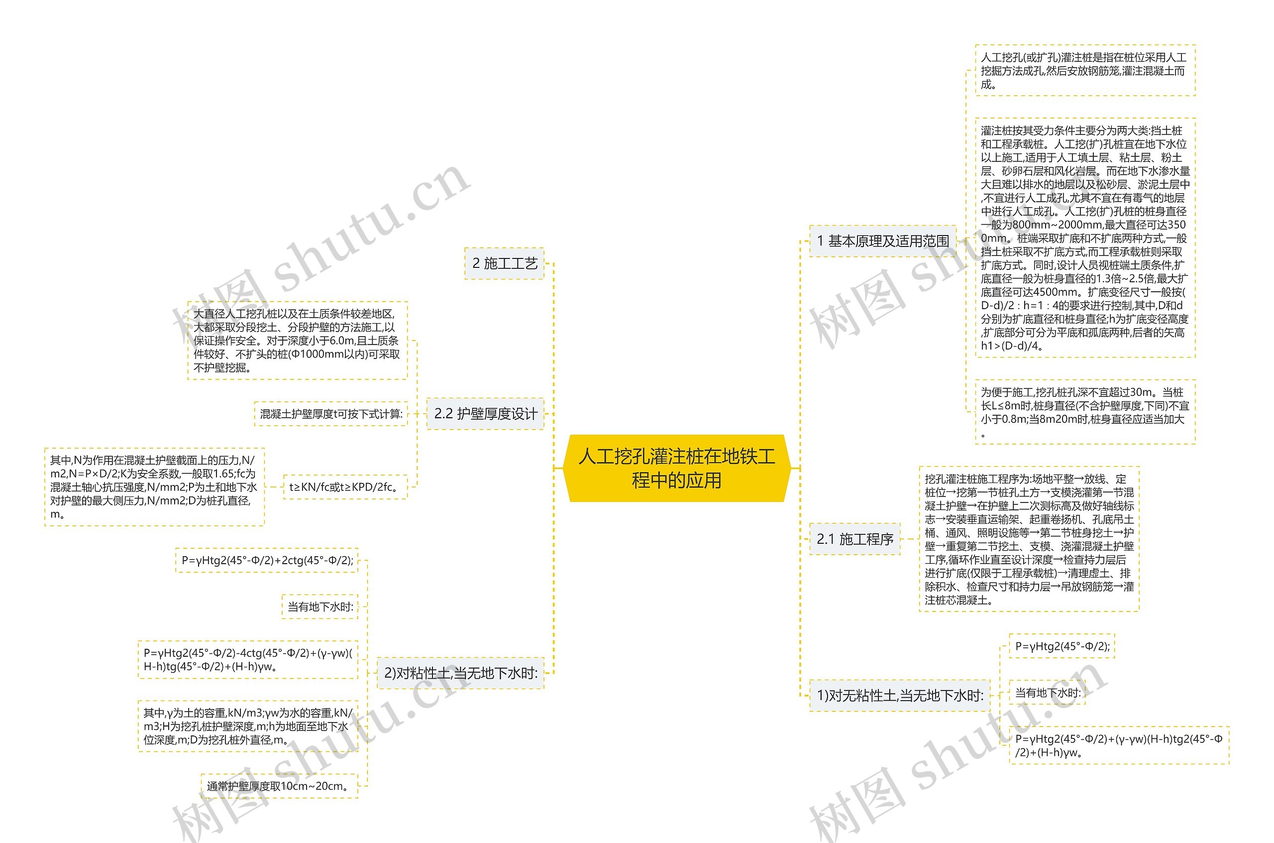 人工挖孔灌注桩在地铁工程中的应用思维导图