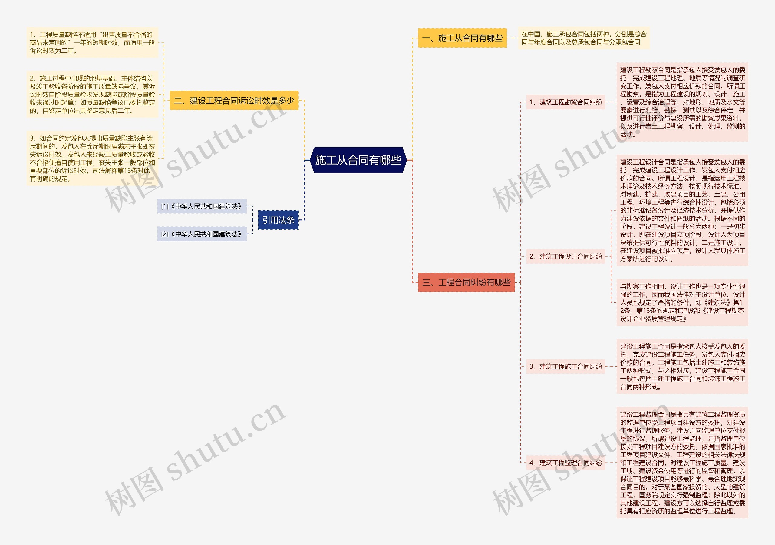施工从合同有哪些思维导图