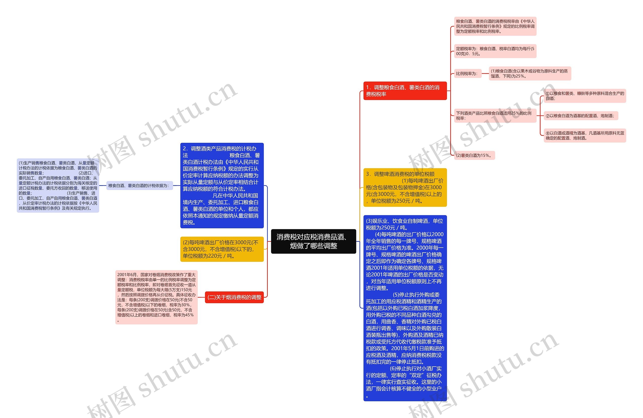 消费税对应税消费品酒、烟做了哪些调整思维导图高清图 消费税对应税消费品酒、烟做了哪些调整思维导图