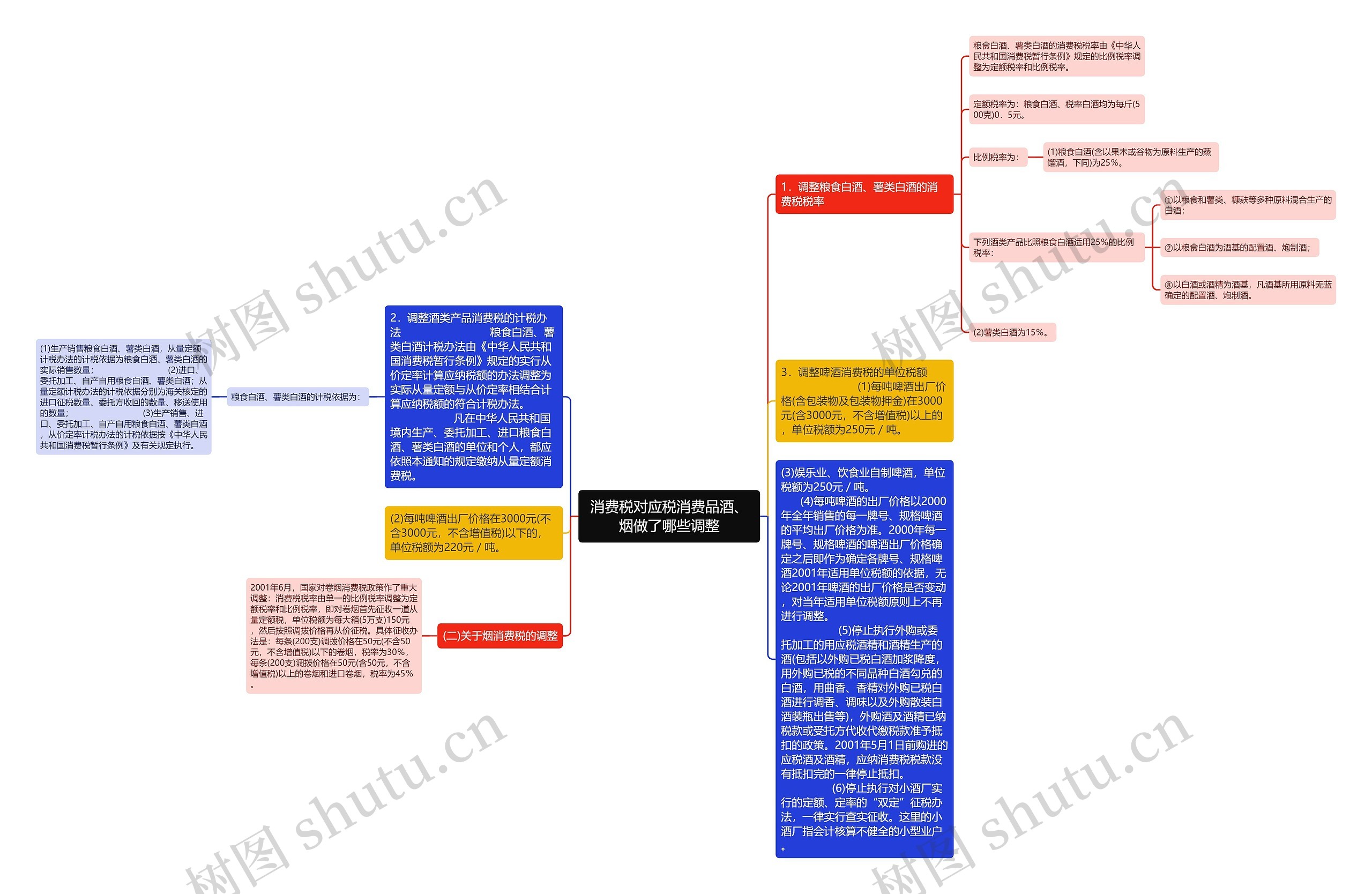 消费税对应税消费品酒、烟做了哪些调整思维导图