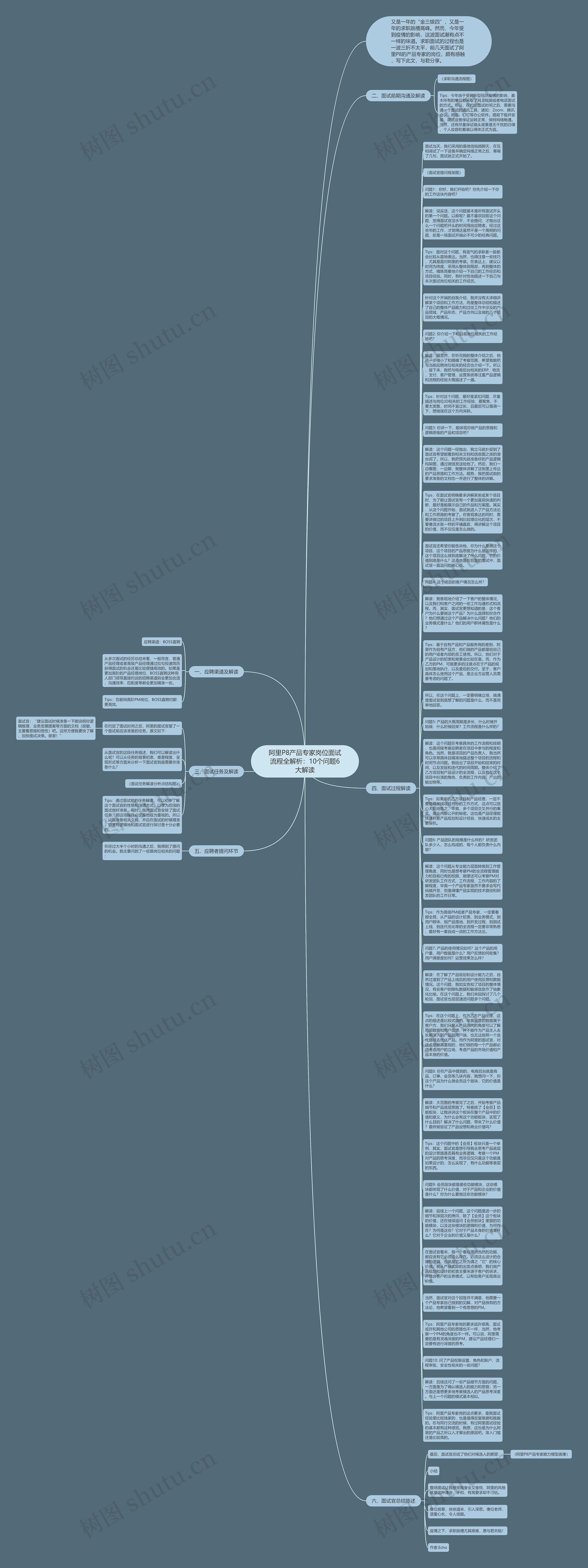 阿里P8产品专家岗位面试流程全解析：10个问题6大解读思维导图