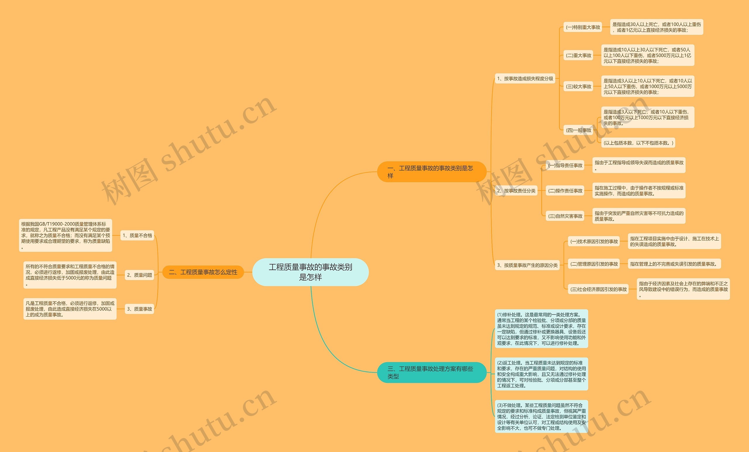 工程质量事故的事故类别是怎样思维导图