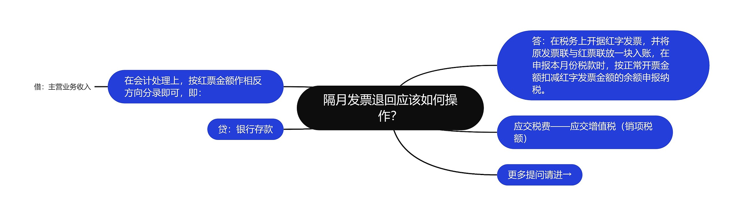 隔月发票退回应该如何操作？思维导图