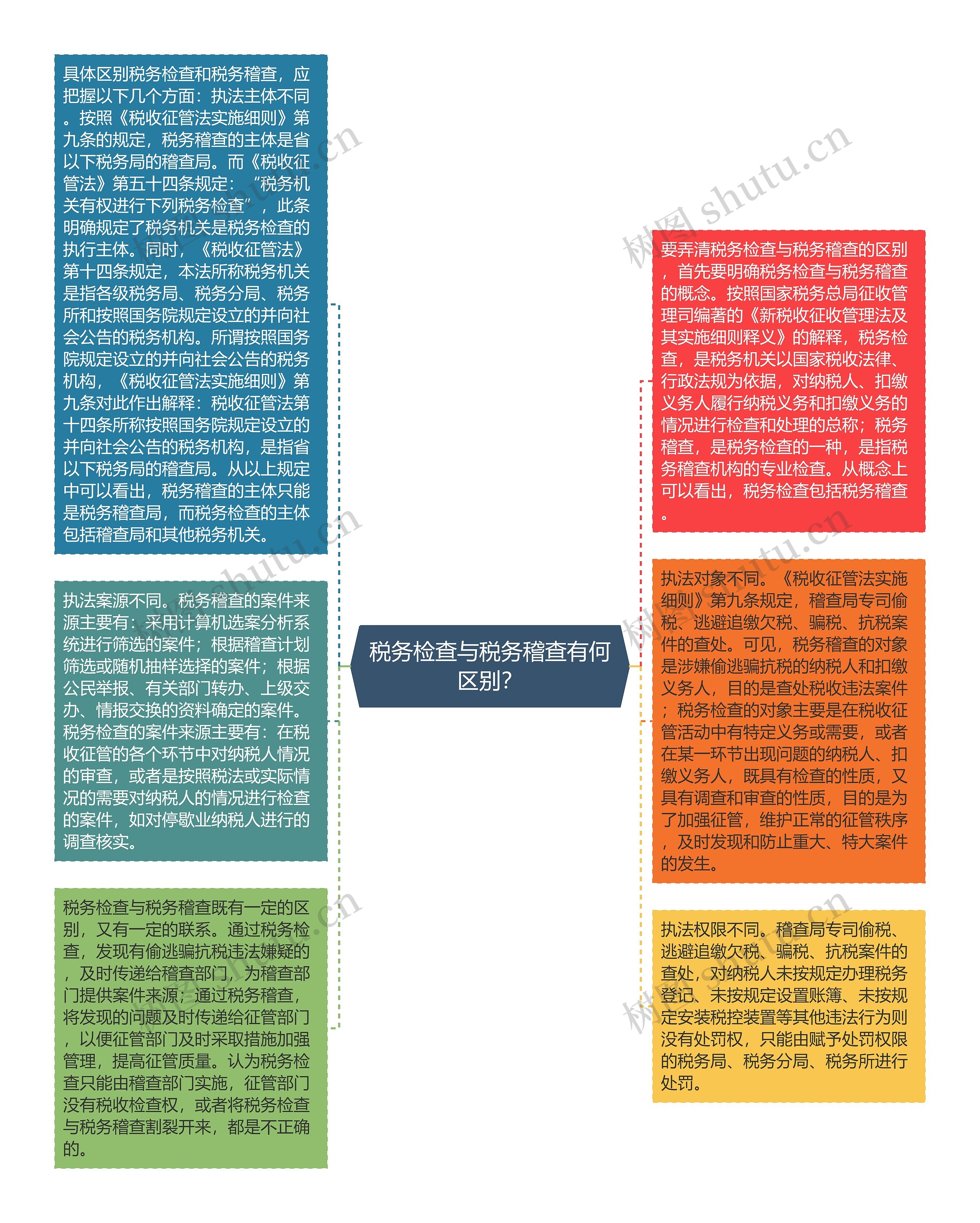 税务检查与税务稽查有何区别？