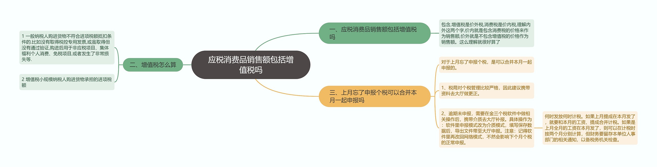 应税消费品销售额包括增值税吗思维导图