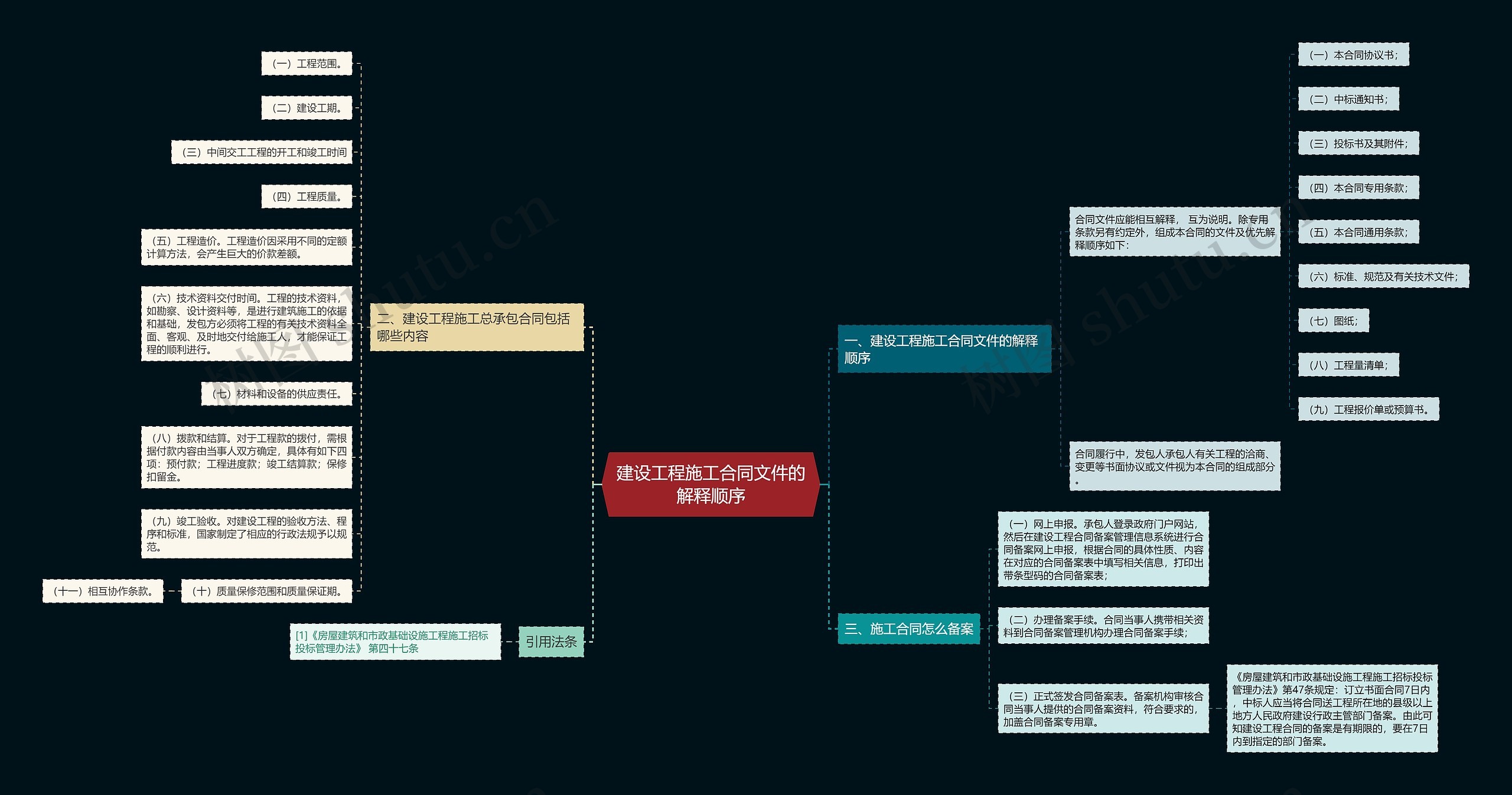 建设工程施工合同文件的解释顺序思维导图