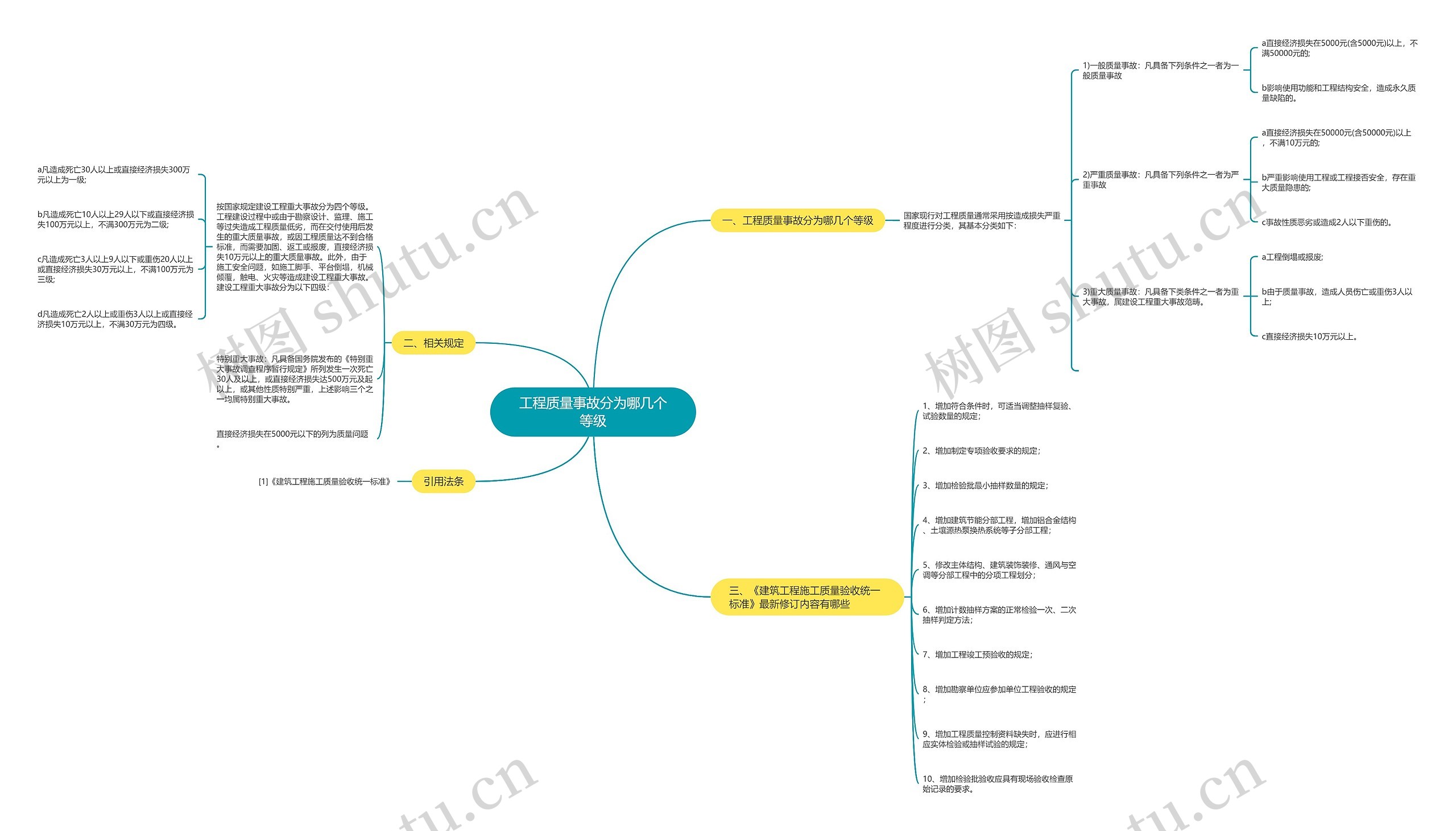 工程质量事故分为哪几个等级思维导图