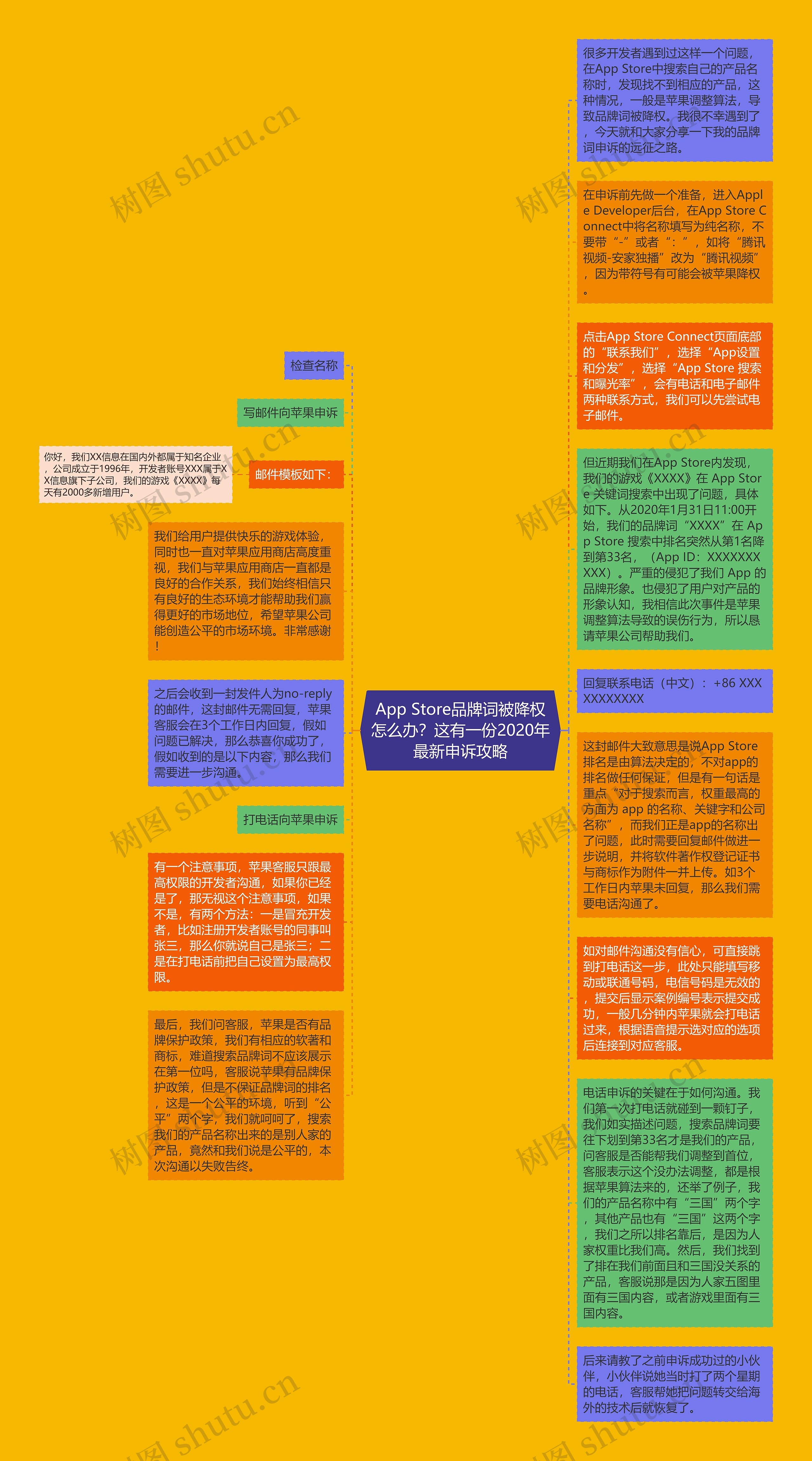 App Store品牌词被降权怎么办？这有一份2020年最新申诉攻略思维导图