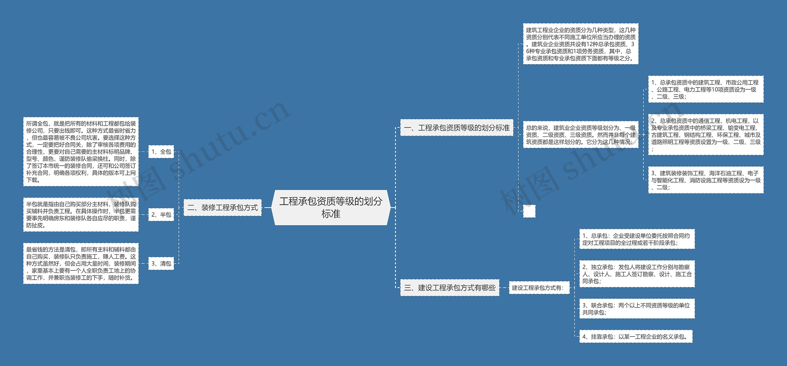 工程承包资质等级的划分标准思维导图