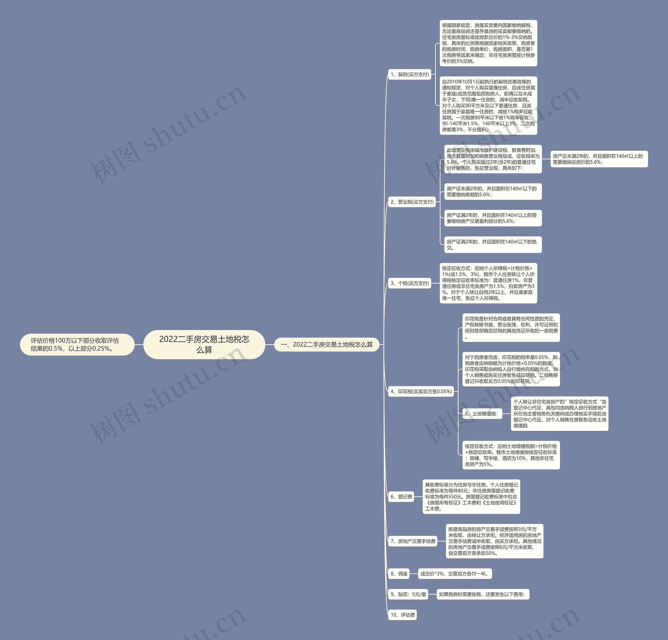 2022二手房交易土地税怎么算思维导图