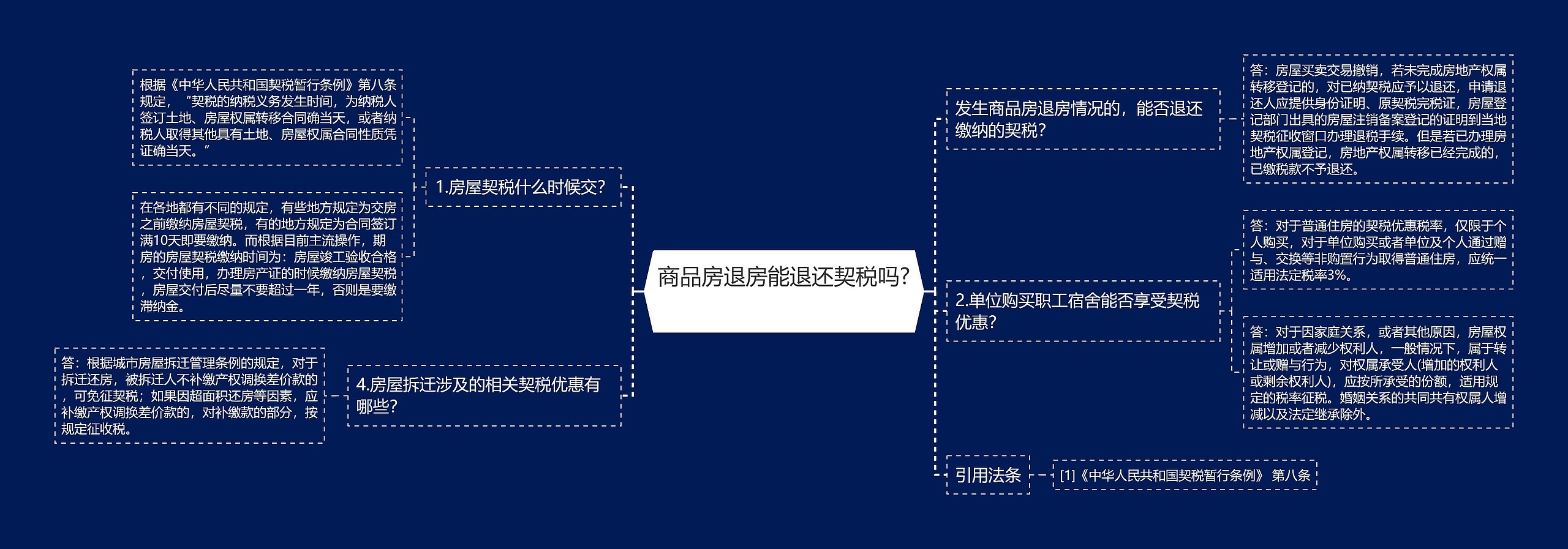 商品房退房能退还契税吗?　