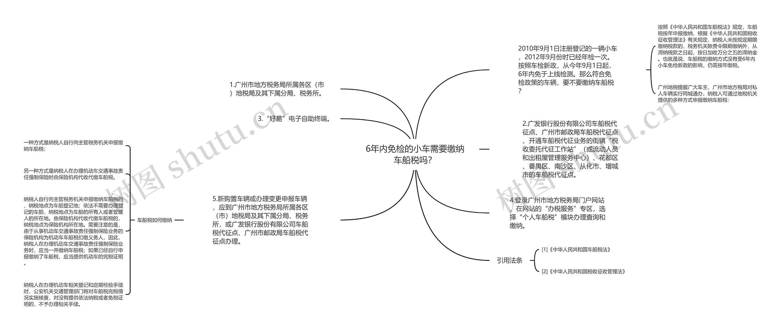 6年内免检的小车需要缴纳车船税吗？