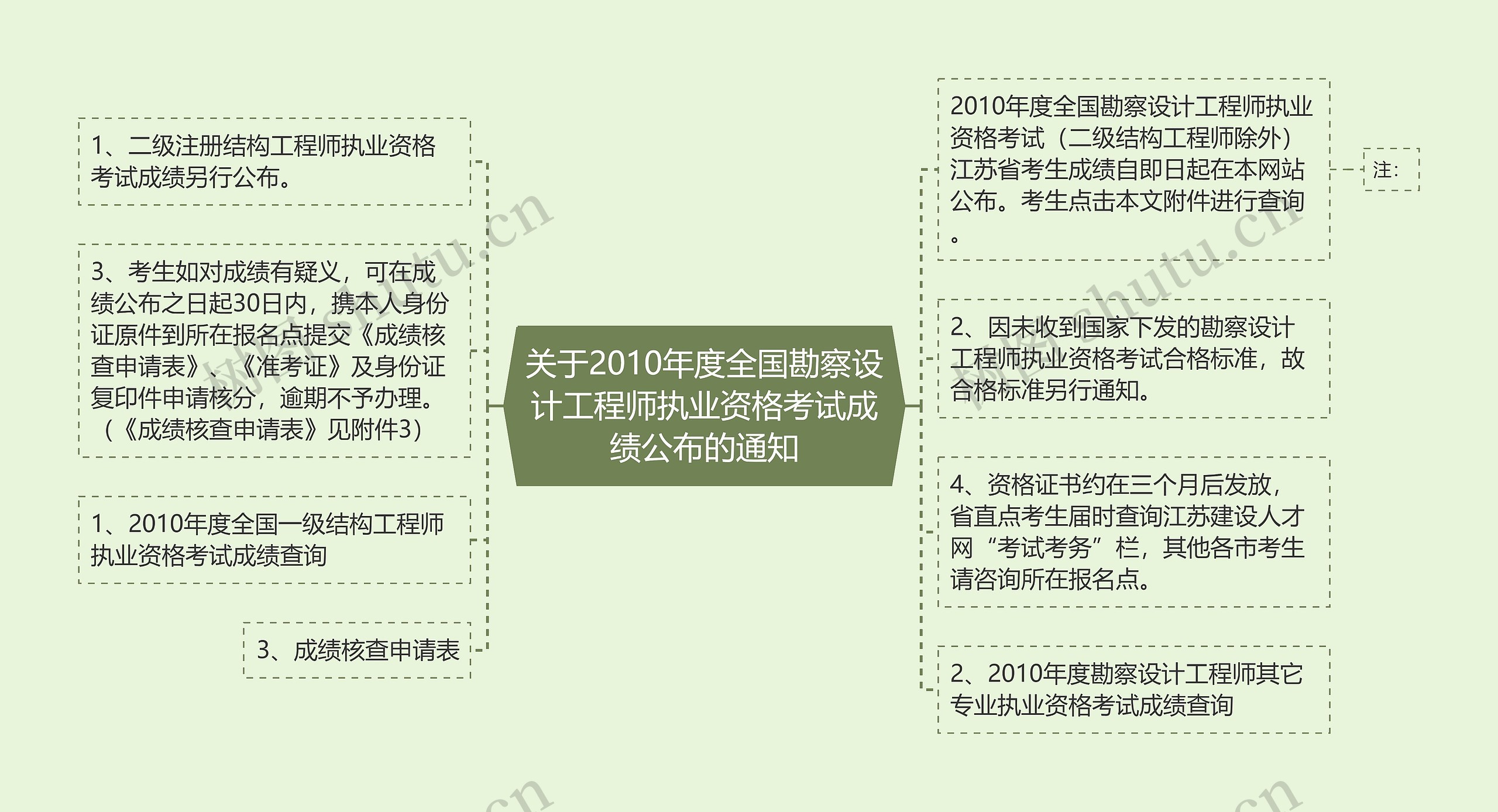 关于2010年度全国勘察设计工程师执业资格考试成绩公布的通知思维导图