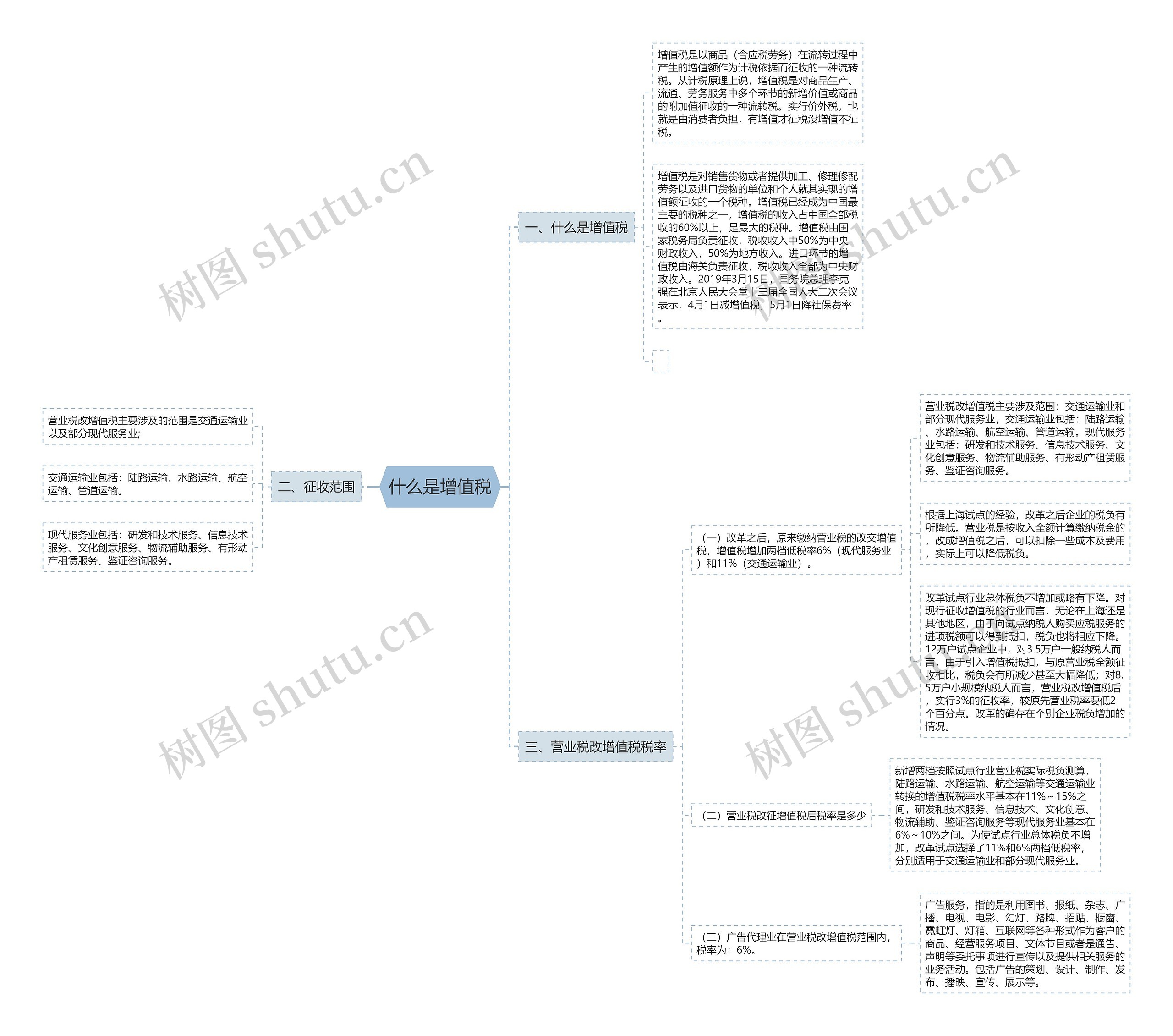 什么是增值税思维导图