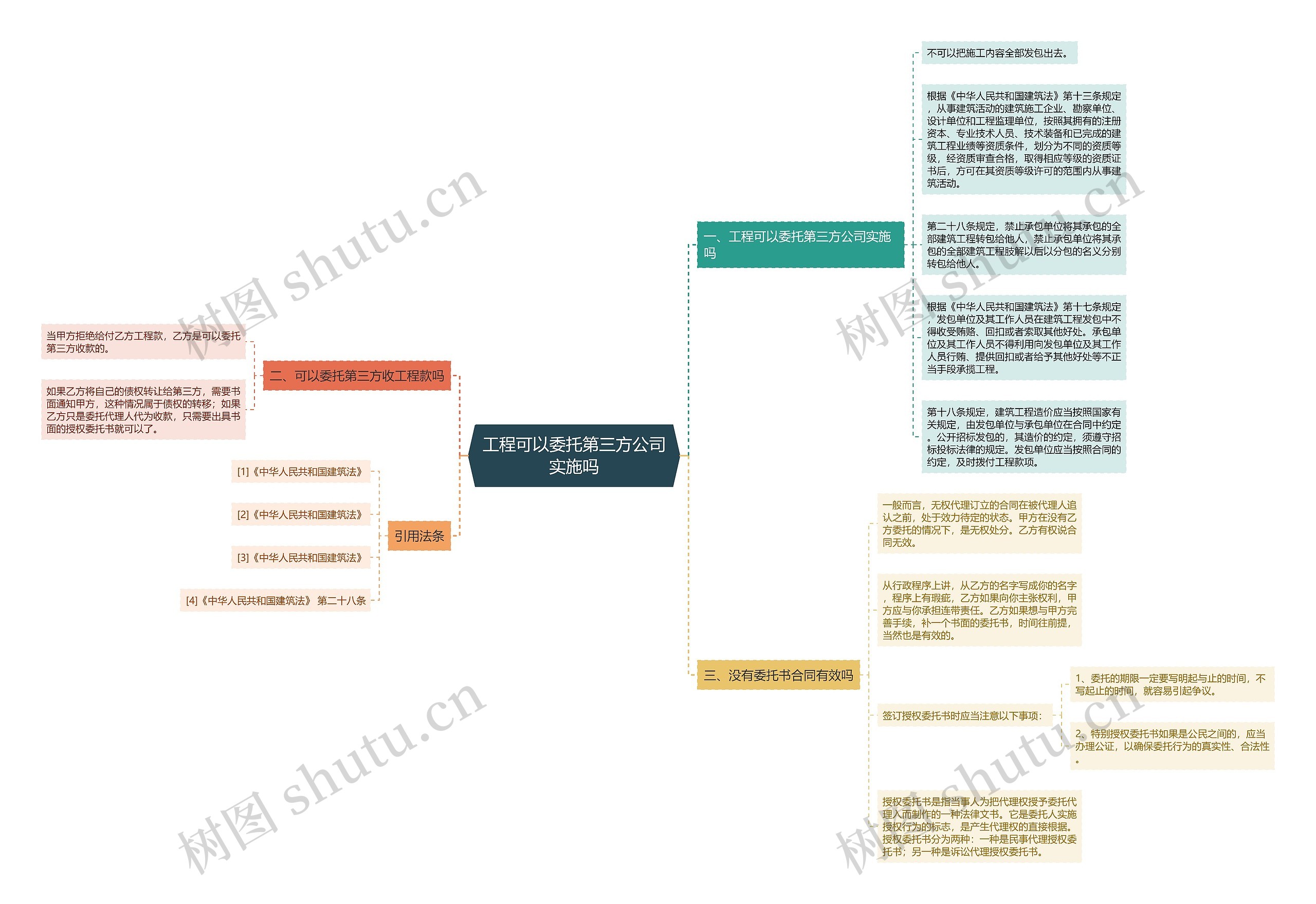 工程可以委托第三方公司实施吗思维导图