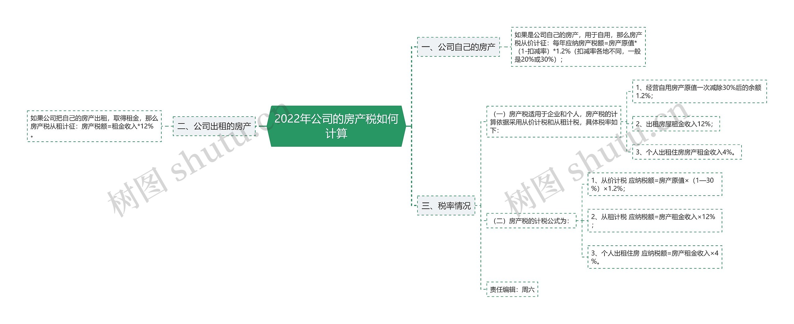 2022年公司的房产税如何计算思维导图