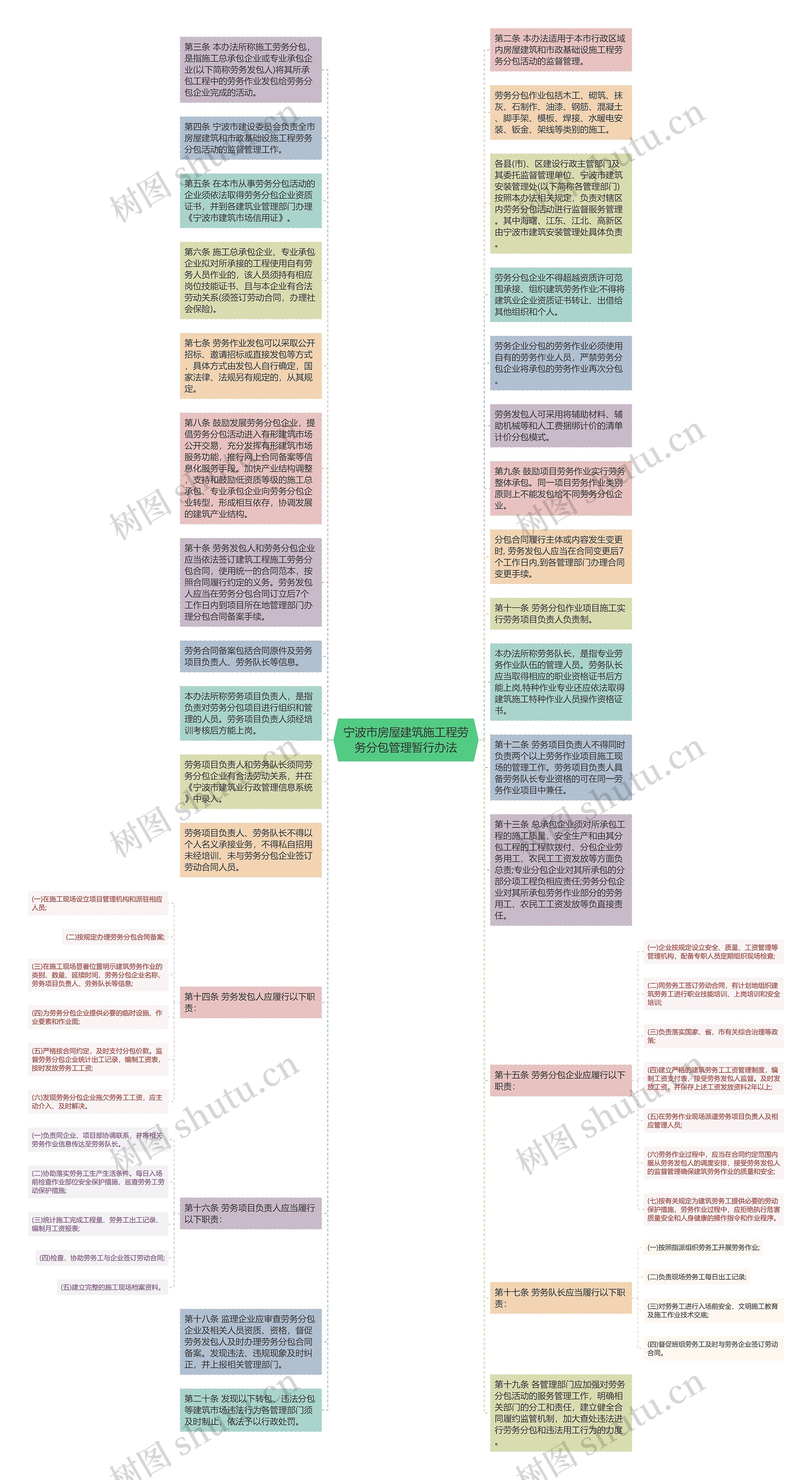 宁波市房屋建筑施工程劳务分包管理暂行办法思维导图