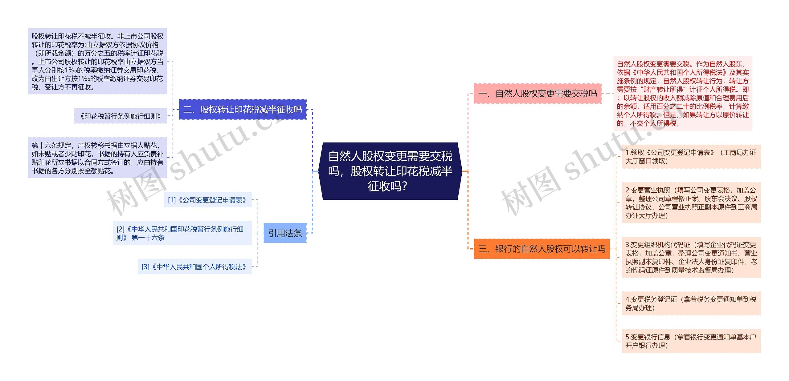 自然人股权变更需要交税吗，股权转让印花税减半征收吗？