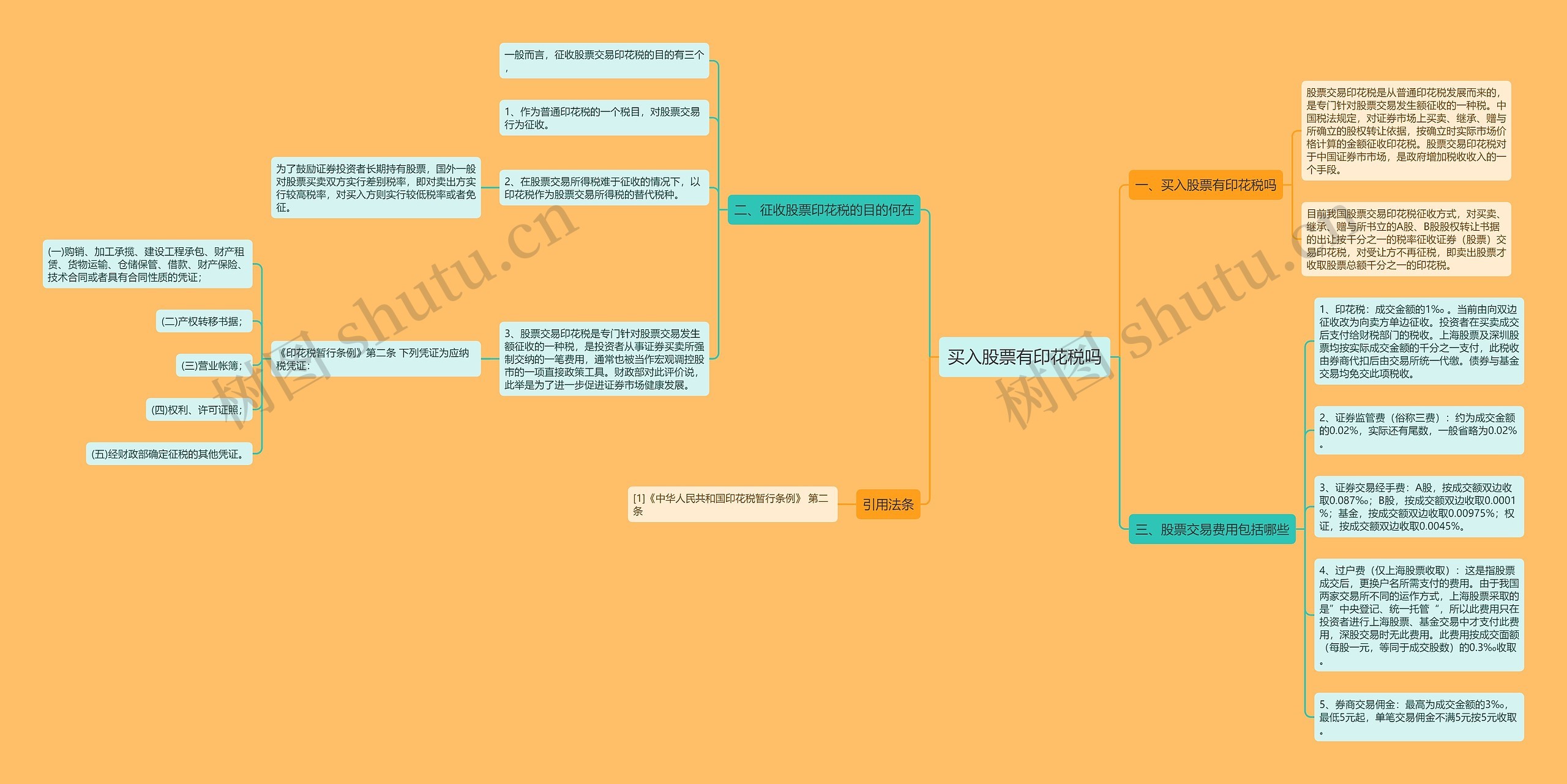 买入股票有印花税吗思维导图