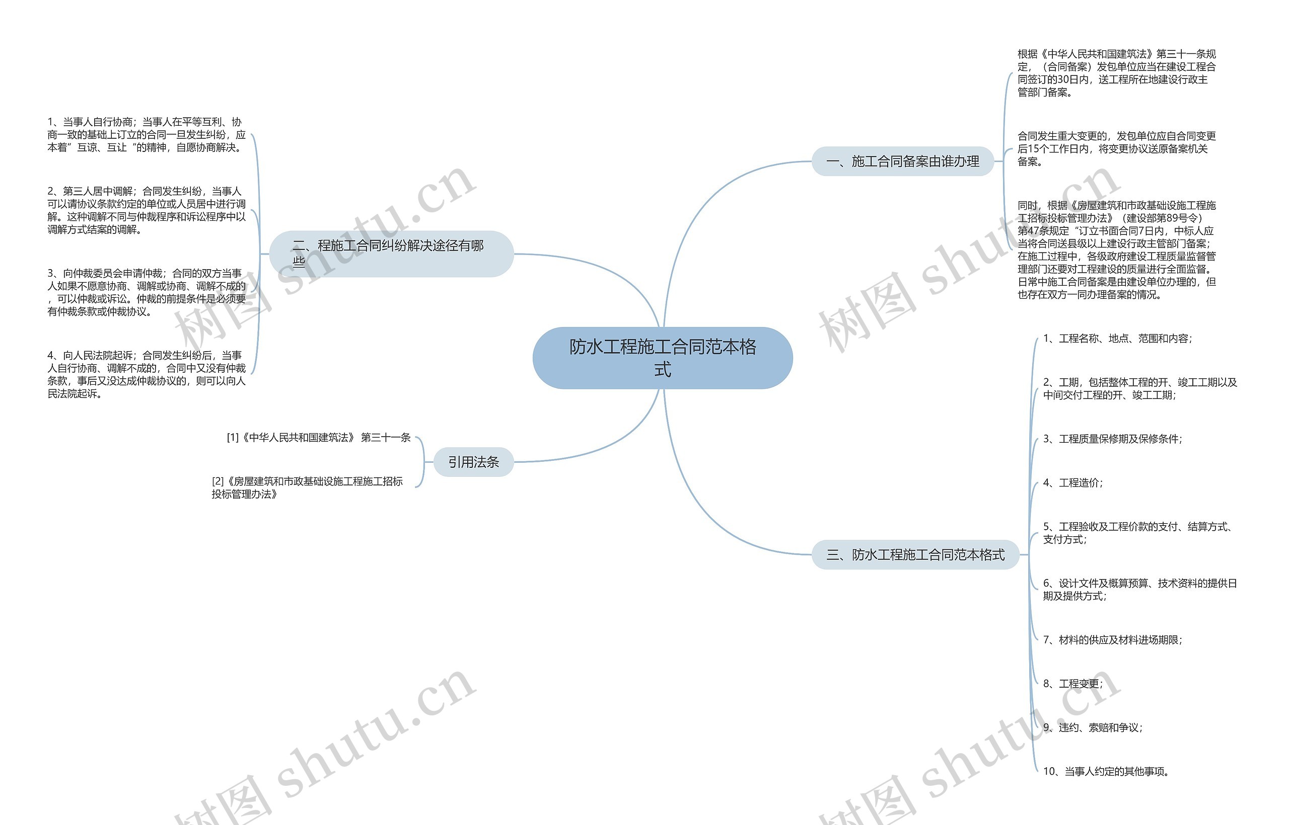 防水工程施工合同范本格式思维导图