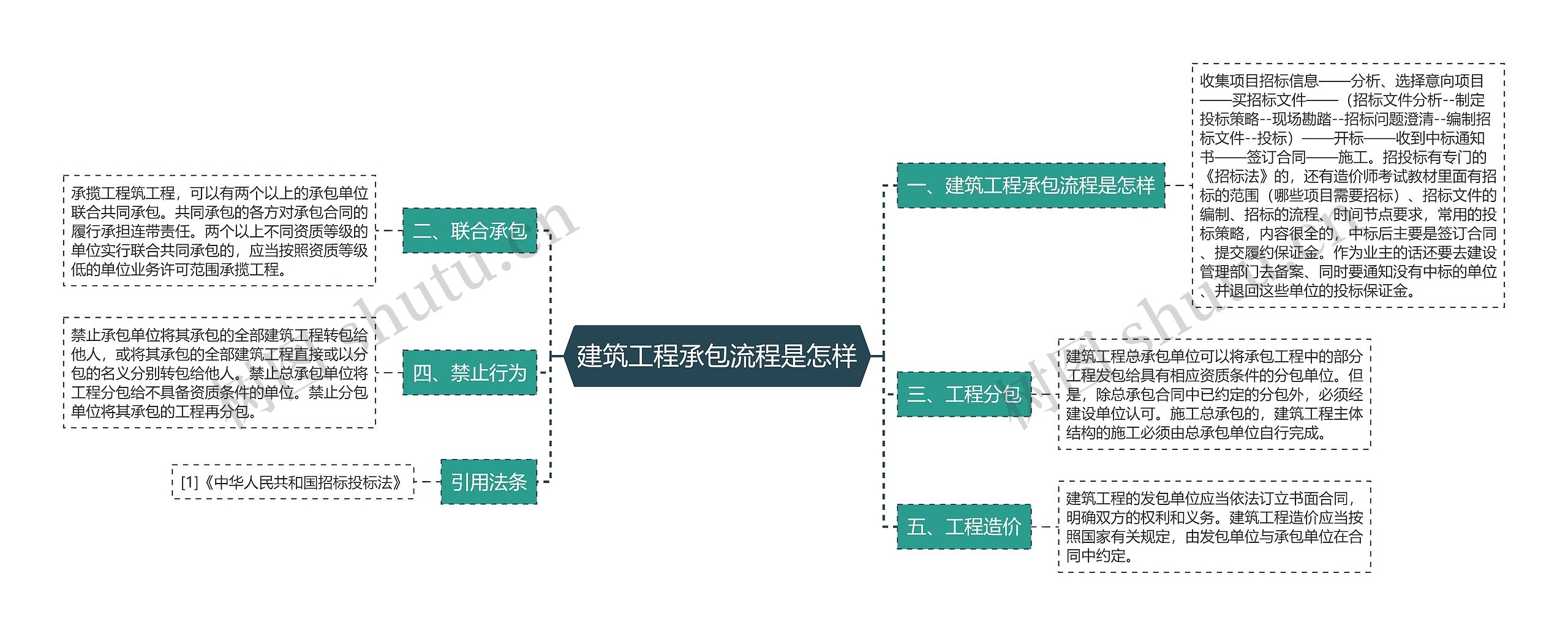 建筑工程承包流程是怎样