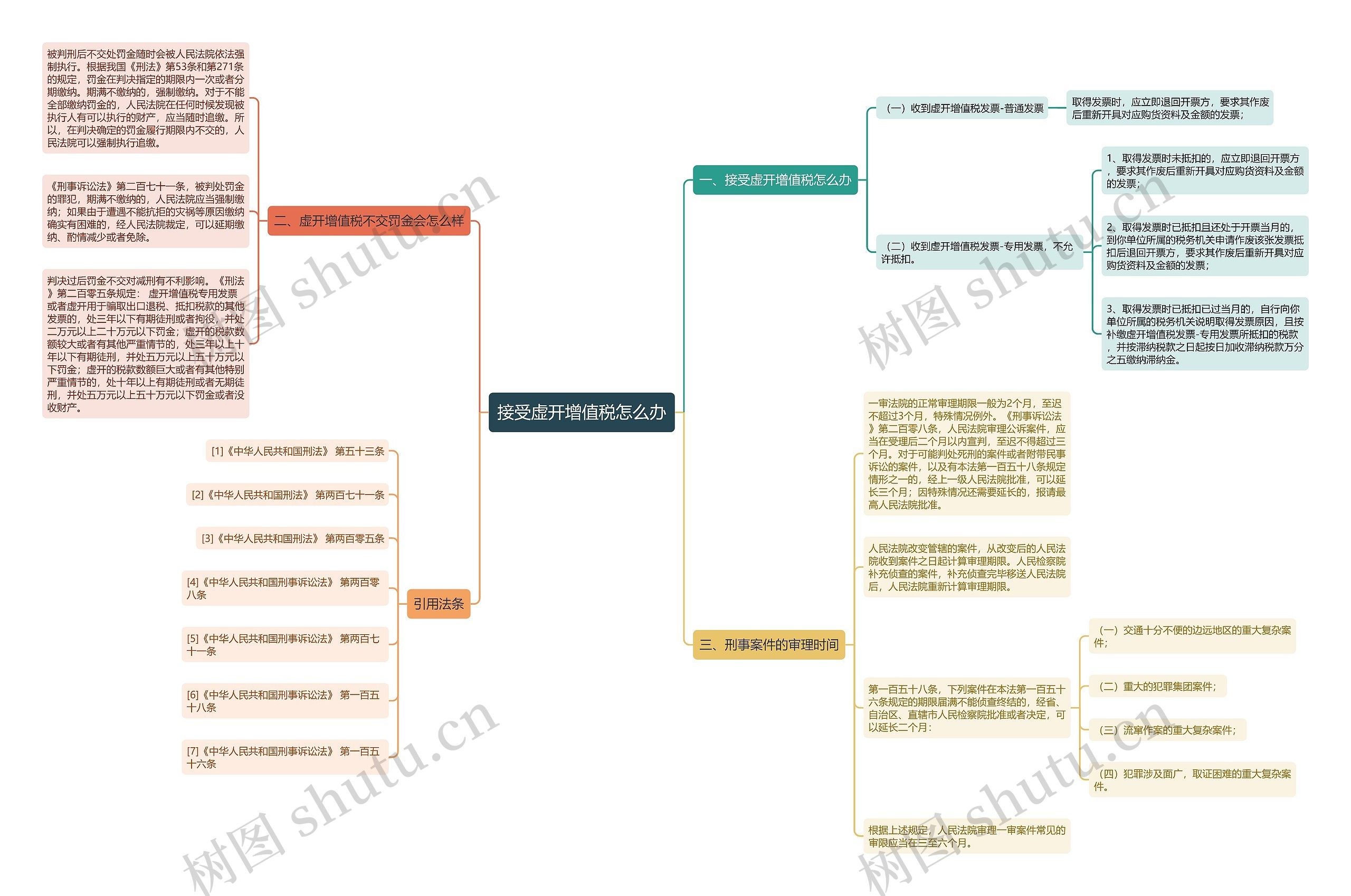 接受虚开增值税怎么办思维导图