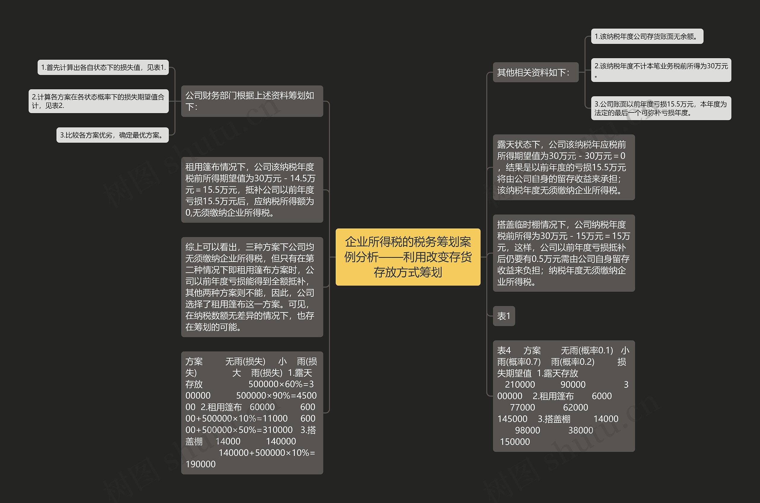 企业所得税的税务筹划案例分析——利用改变存货存放方式筹划思维导图