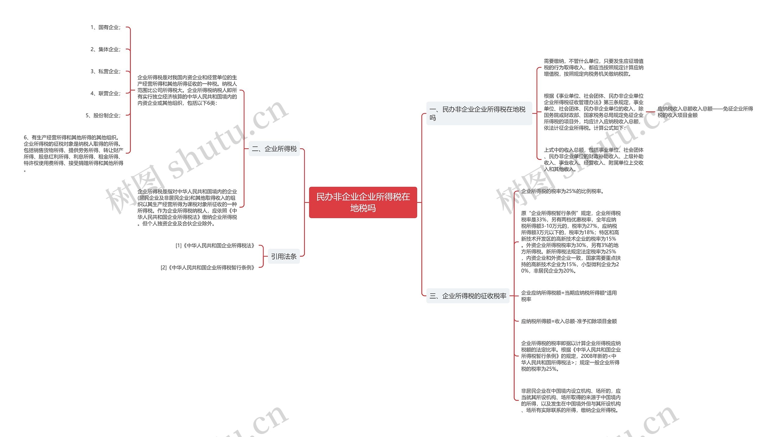 民办非企业企业所得税在地税吗思维导图