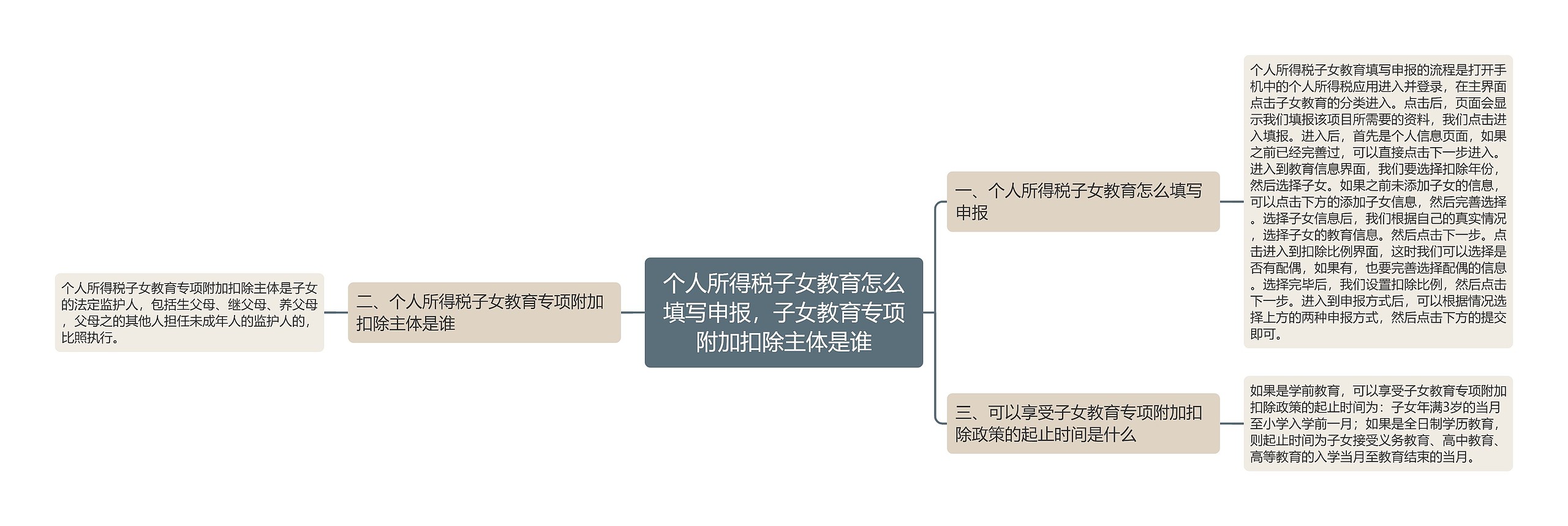 个人所得税子女教育怎么填写申报，子女教育专项附加扣除主体是谁思维导图