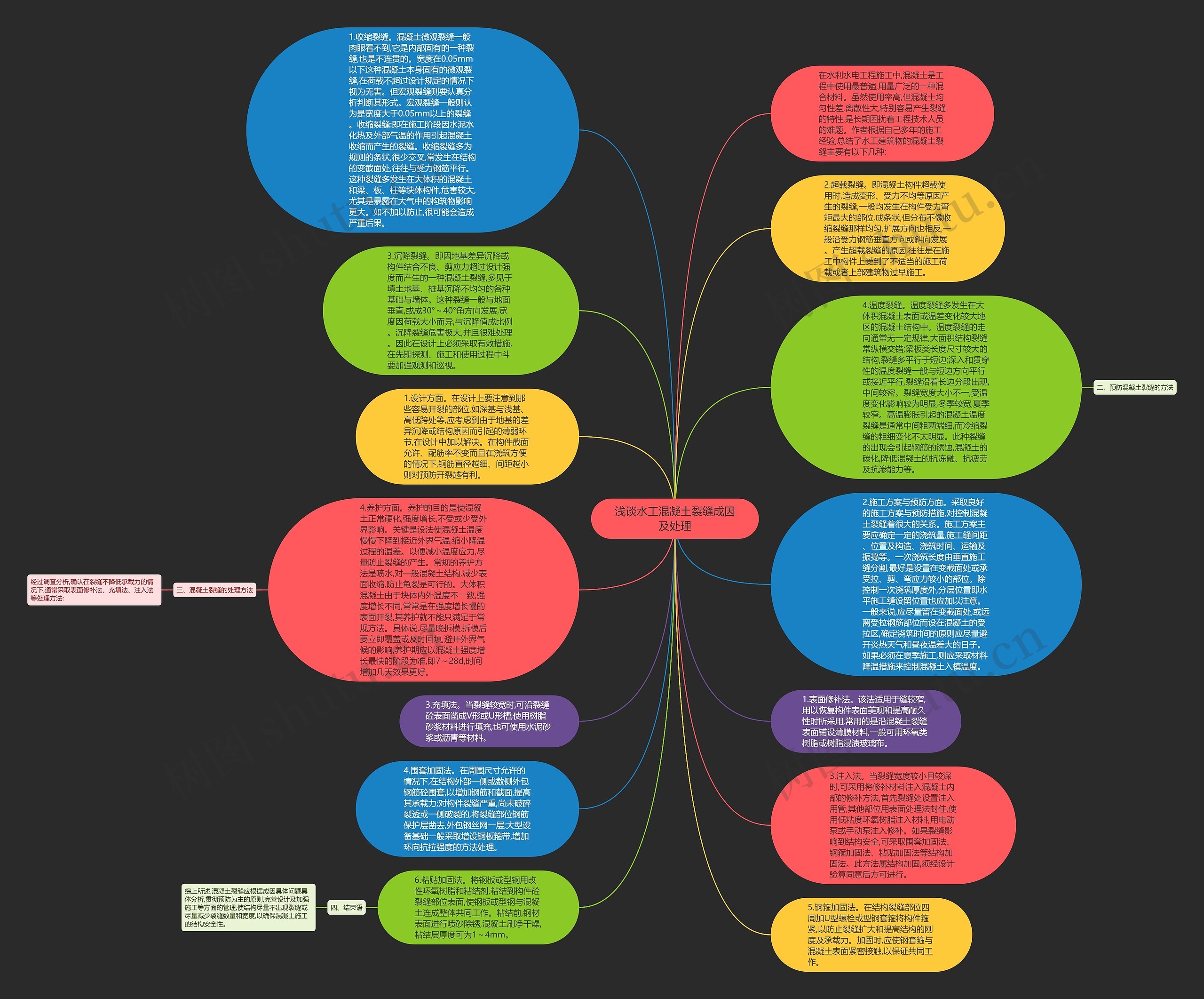 浅谈水工混凝土裂缝成因及处理思维导图