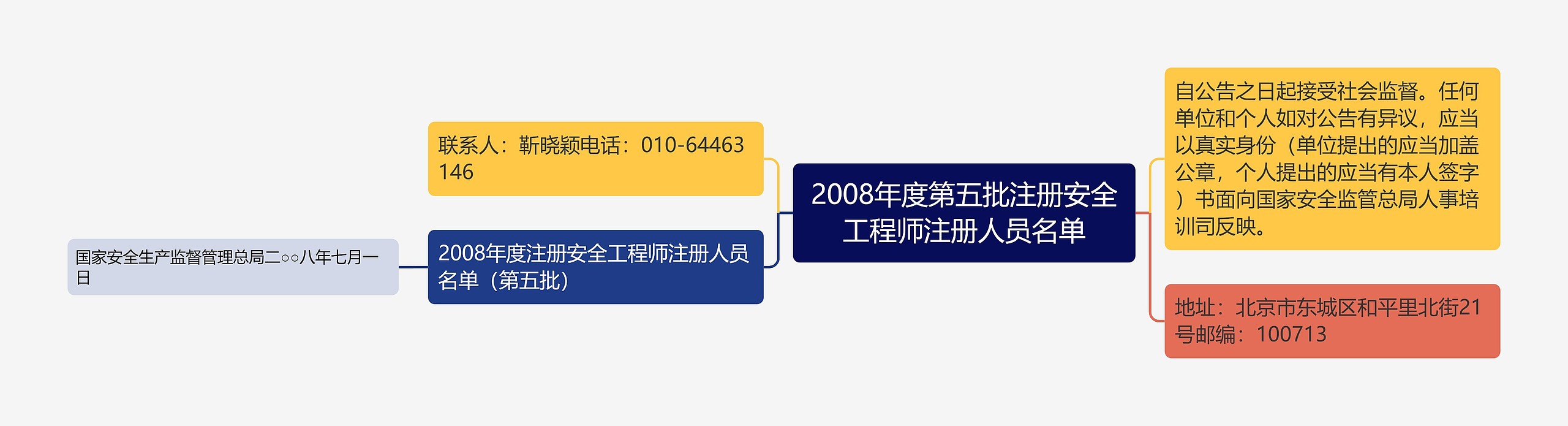 2008年度第五批注册安全工程师注册人员名单