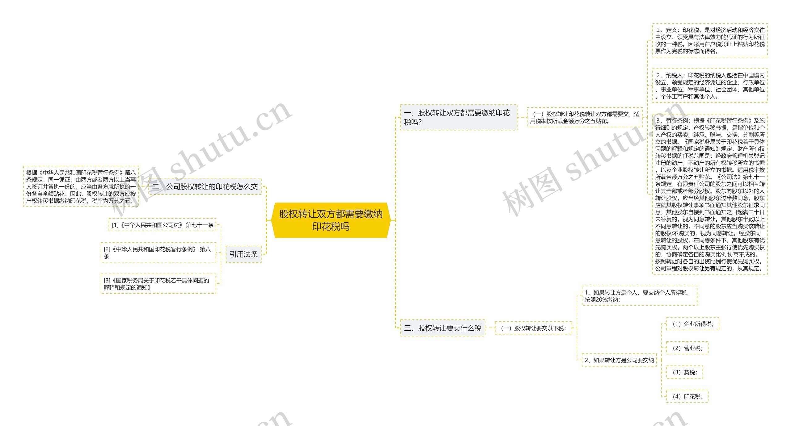 股权转让双方都需要缴纳印花税吗思维导图