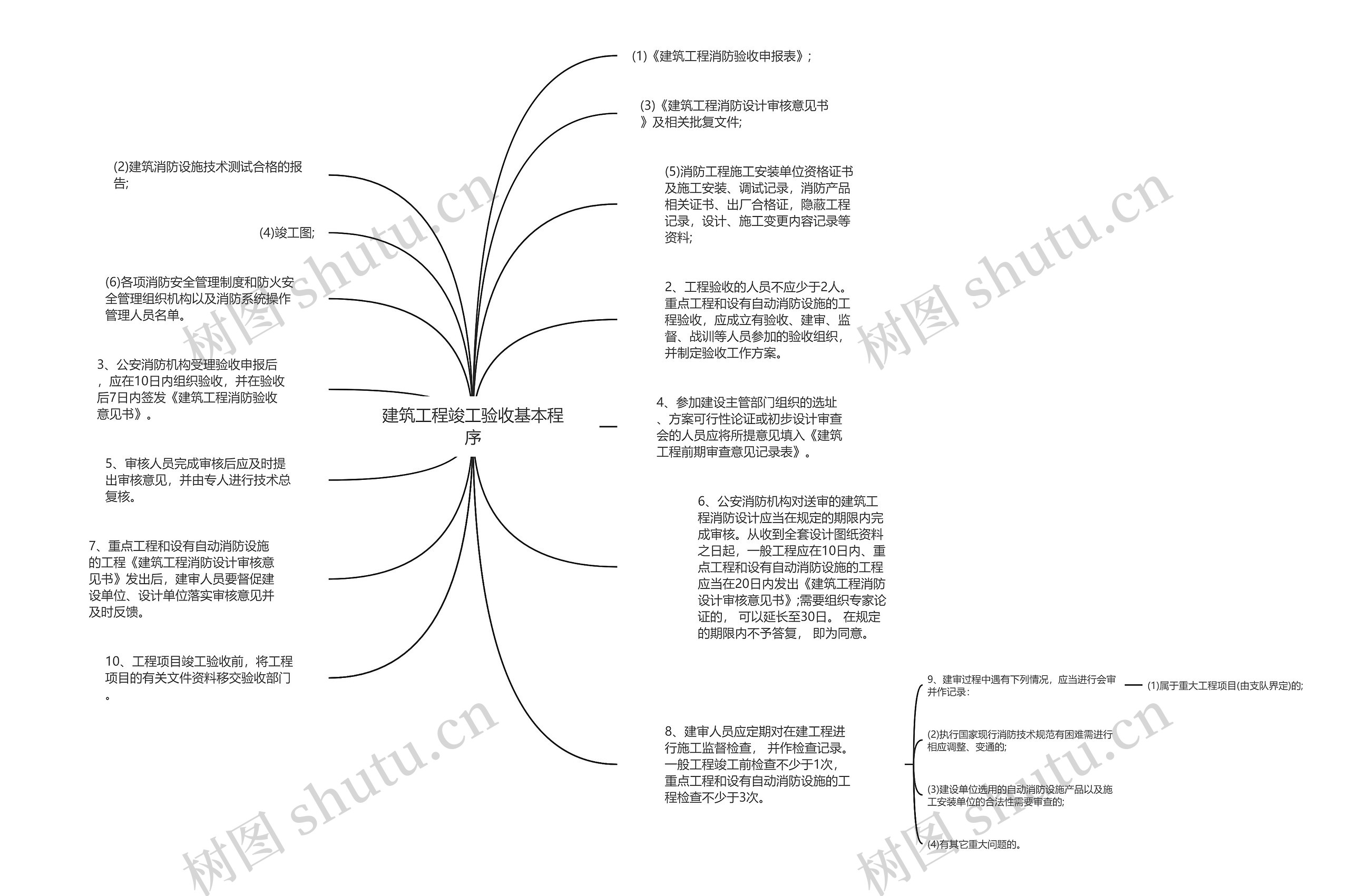 建筑工程竣工验收基本程序