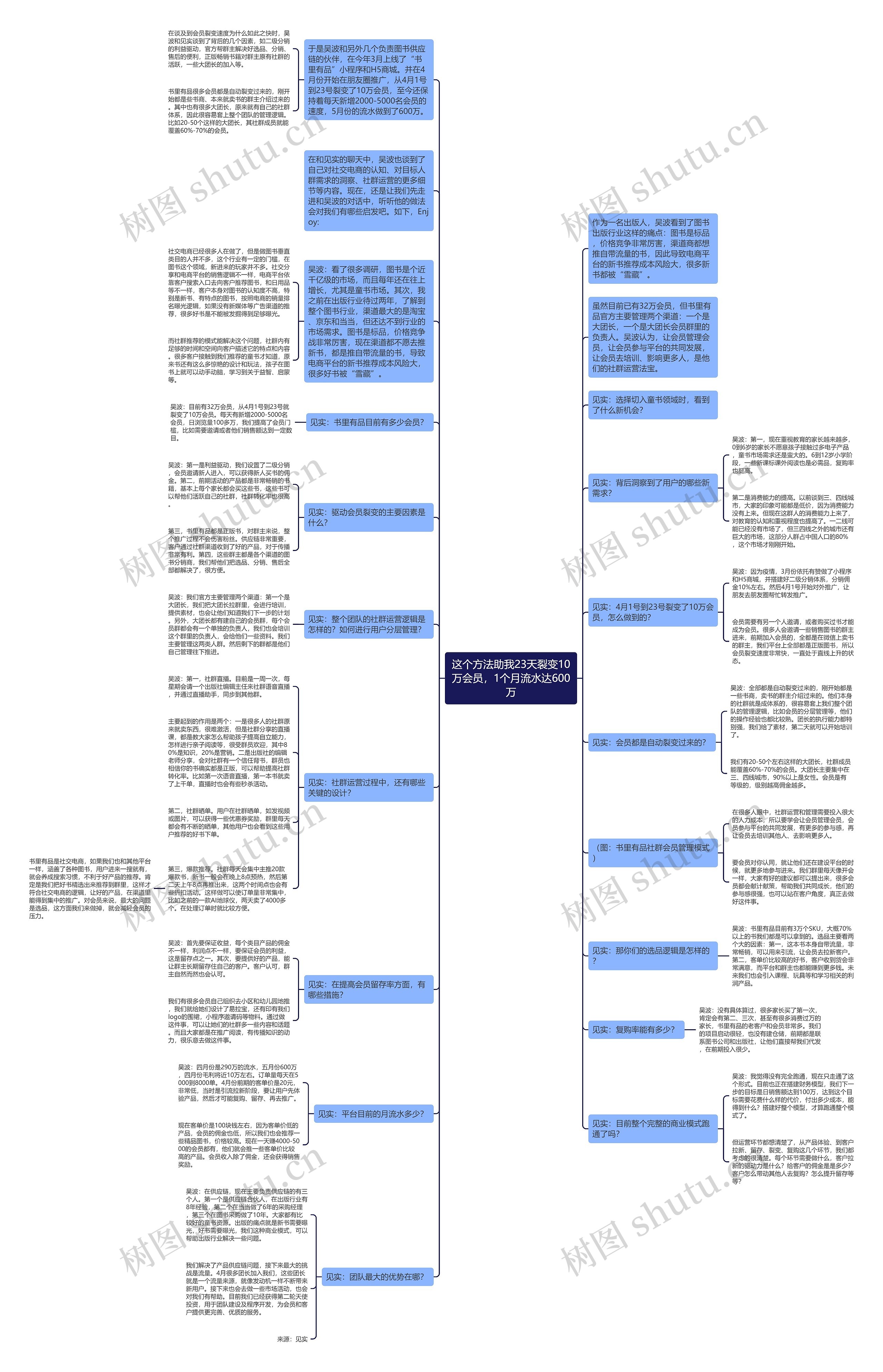 这个方法助我23天裂变10万会员，1个月流水达600万思维导图