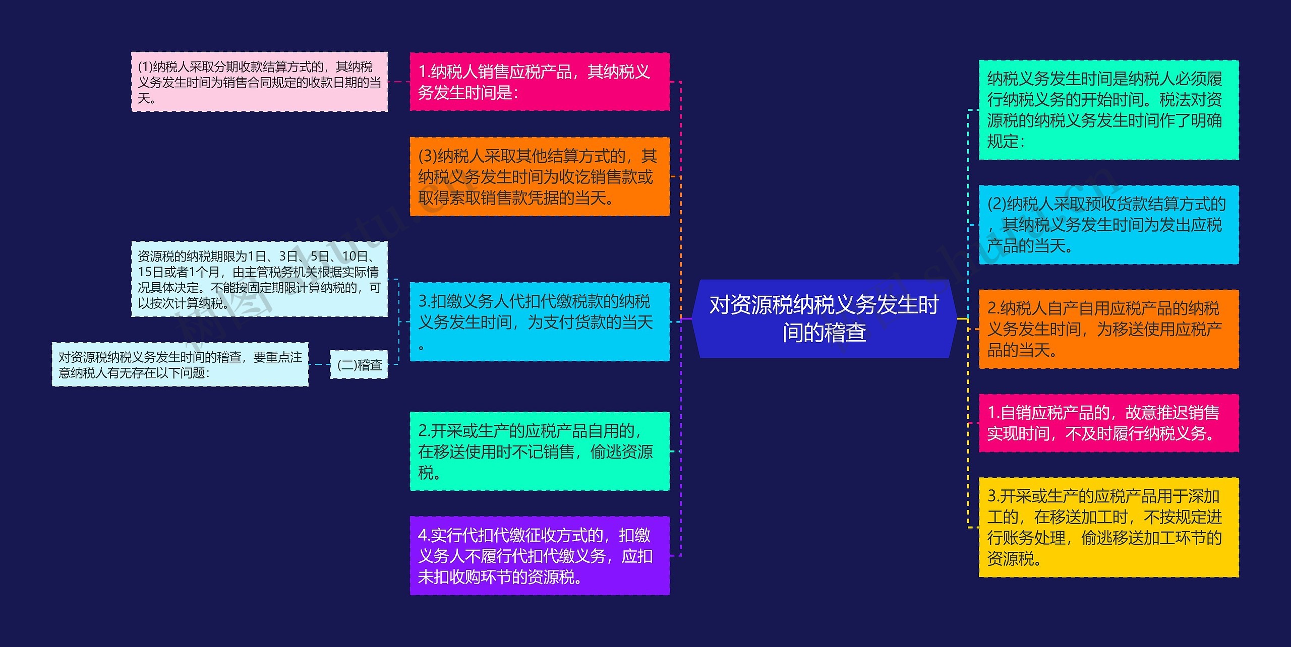 对资源税纳税义务发生时间的稽查