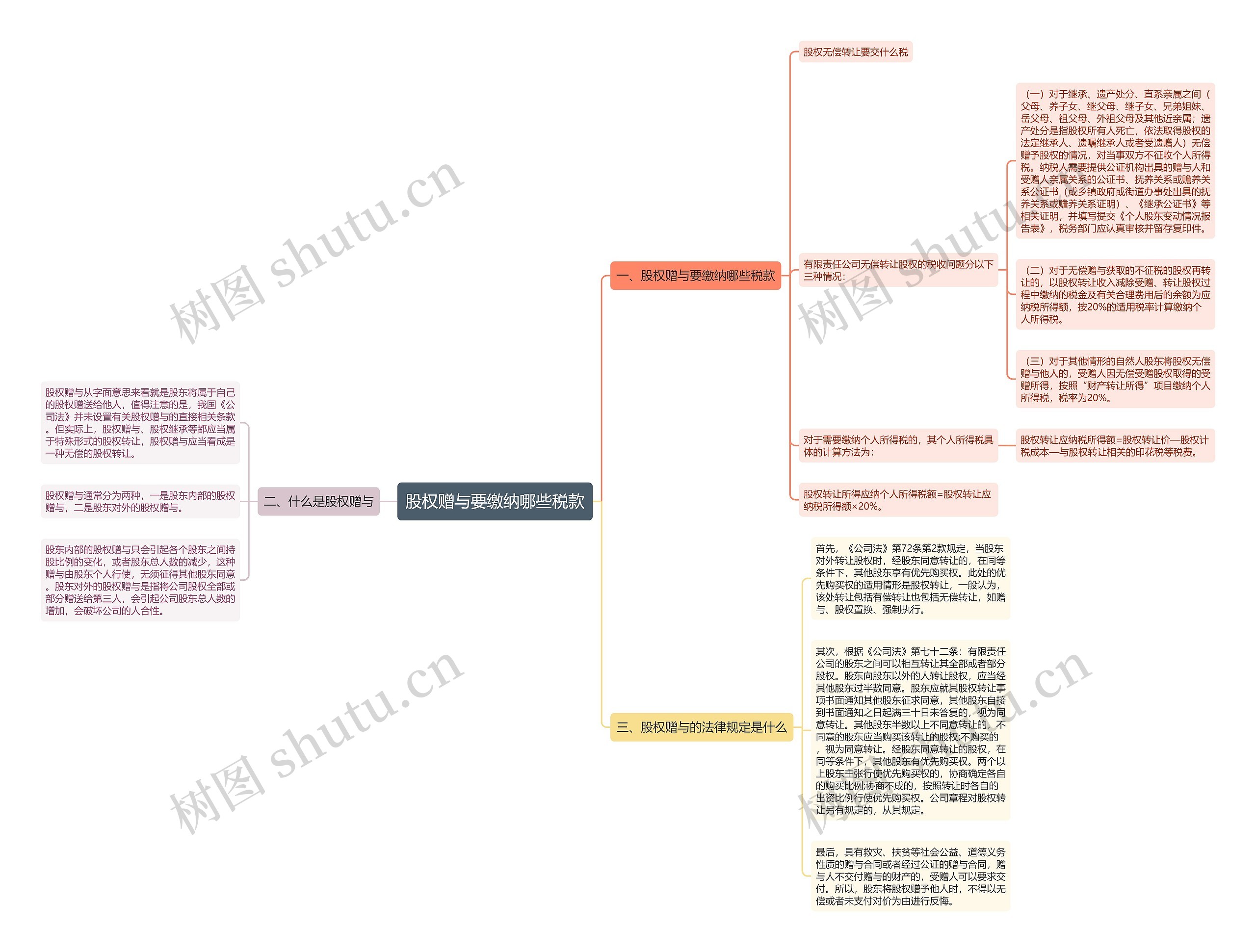 股权赠与要缴纳哪些税款思维导图