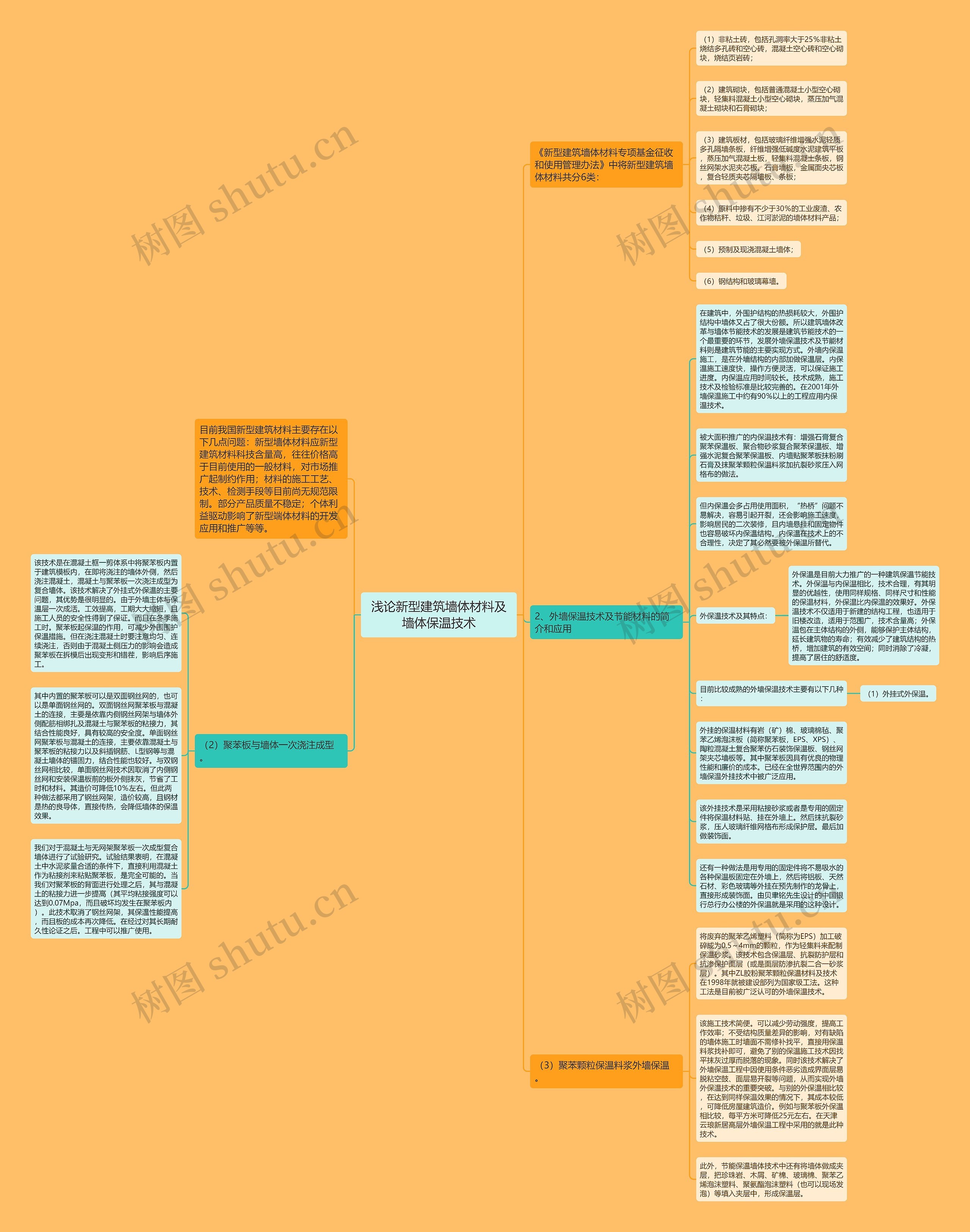 浅论新型建筑墙体材料及墙体保温技术思维导图