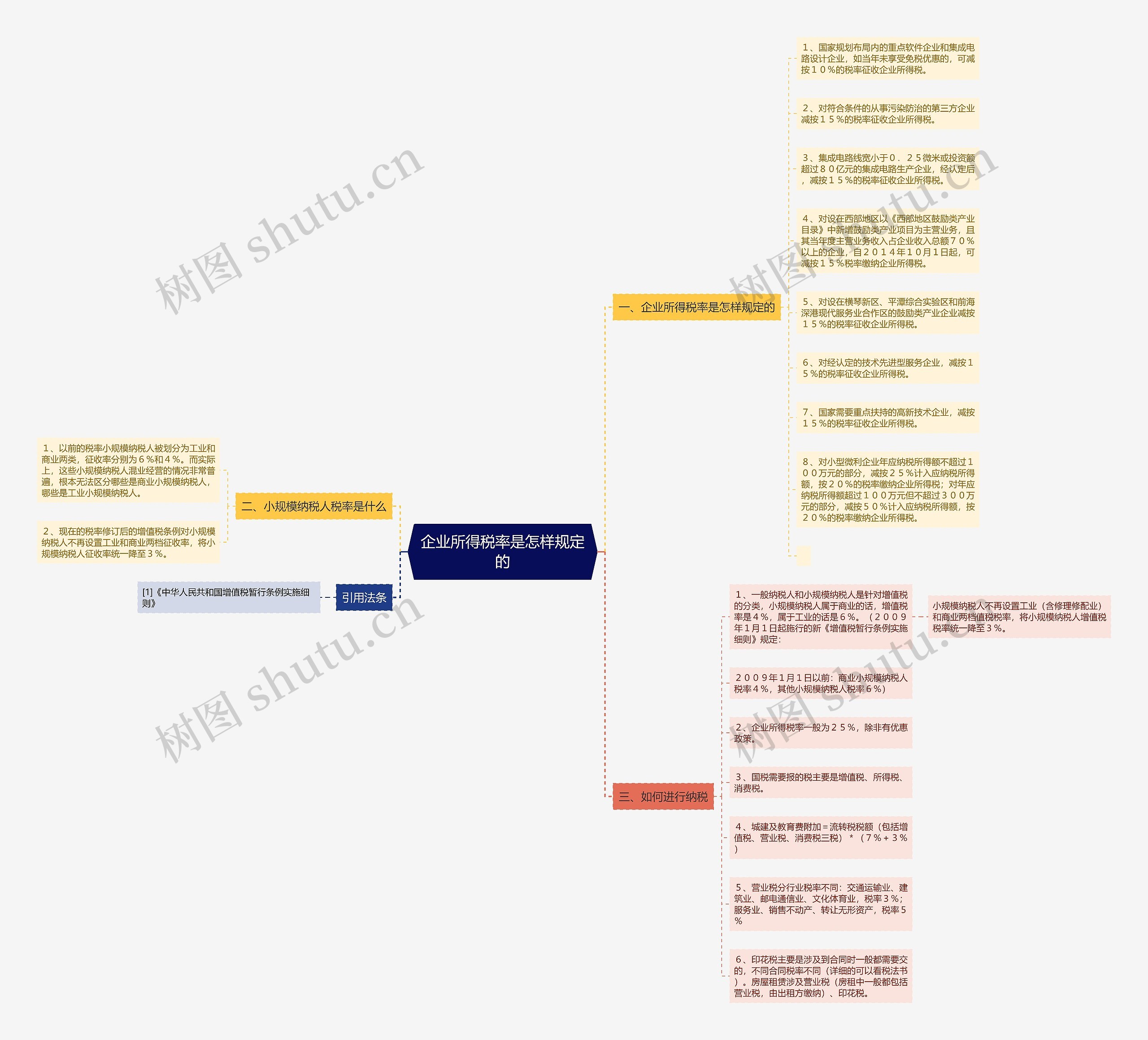 企业所得税率是怎样规定的思维导图