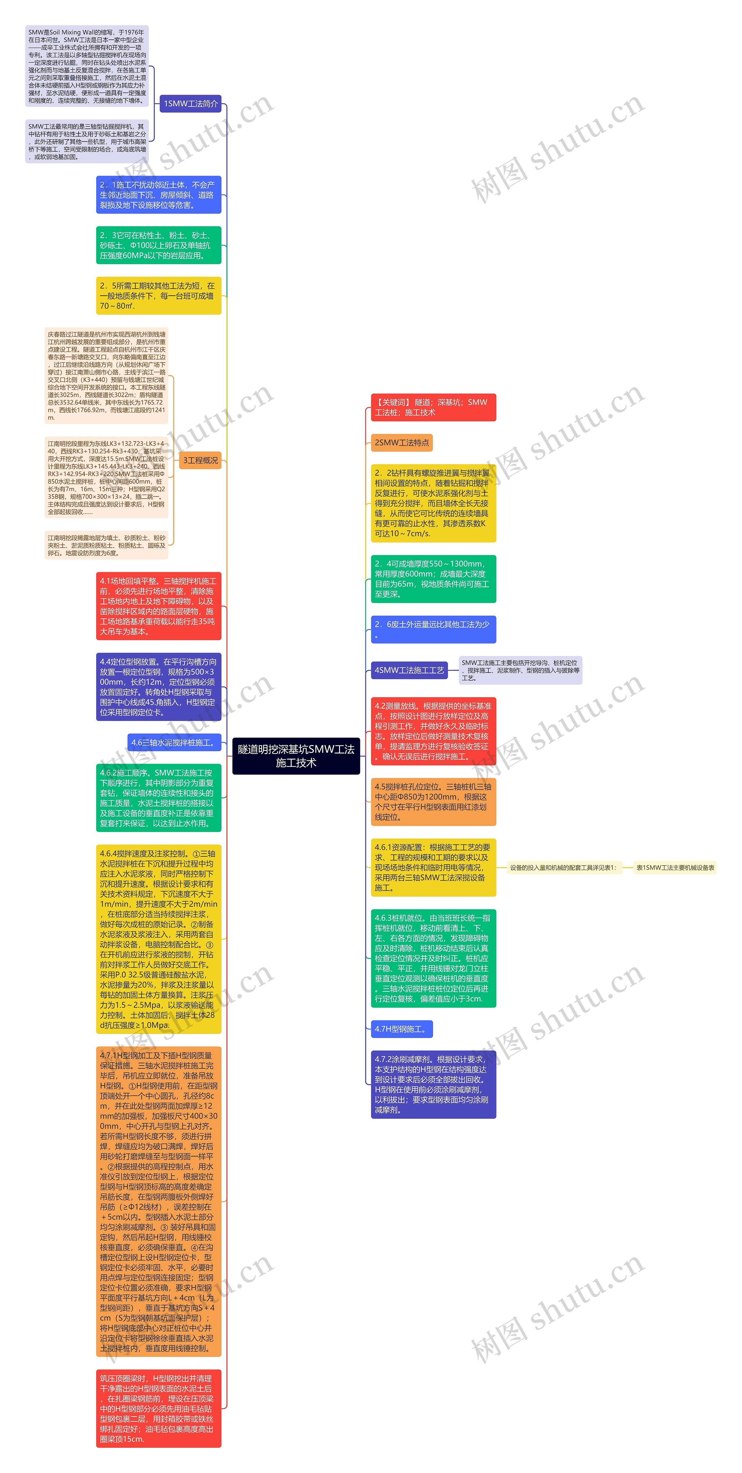 隧道明挖深基坑SMW工法施工技术思维导图