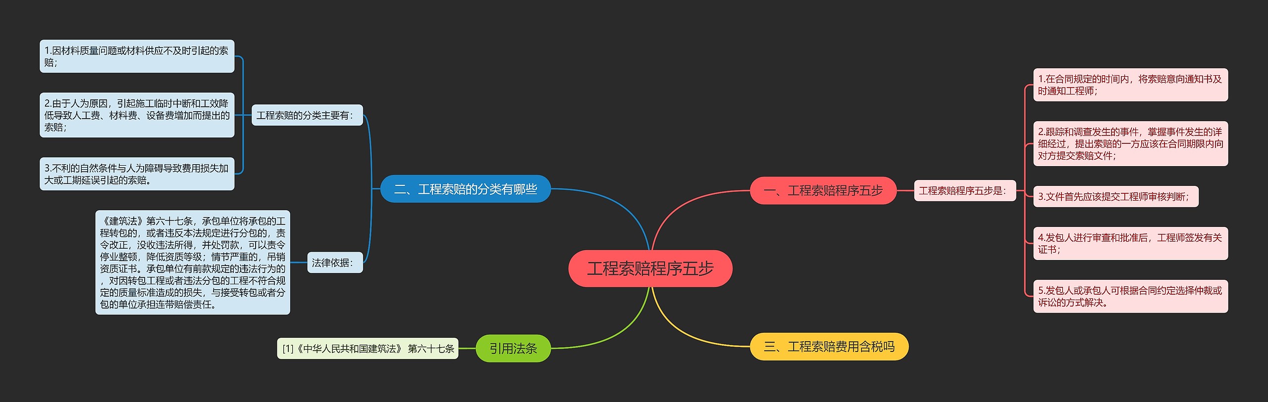 工程索赔程序五步